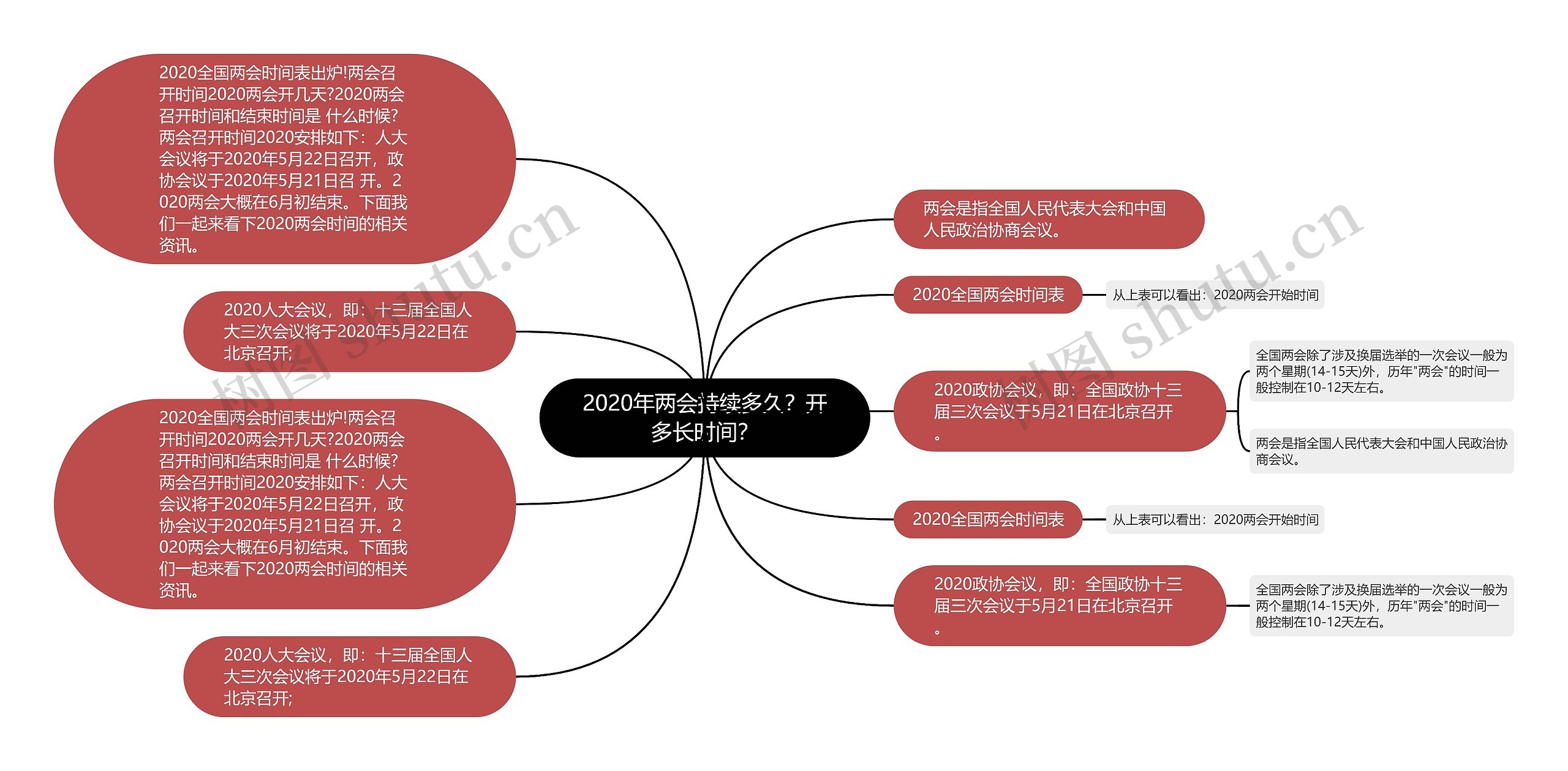 2020年两会持续多久？开多长时间？思维导图