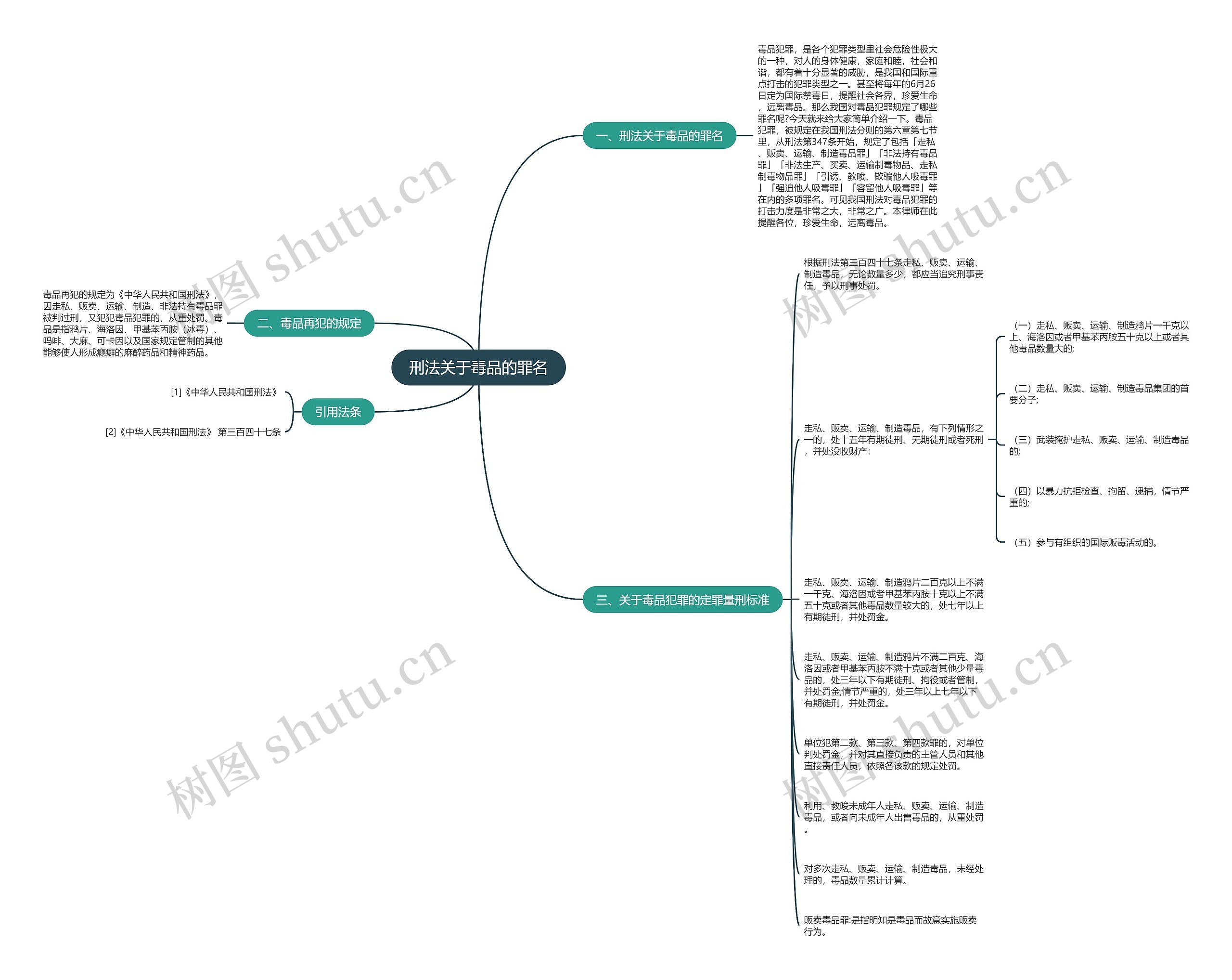 刑法关于毒品的罪名思维导图