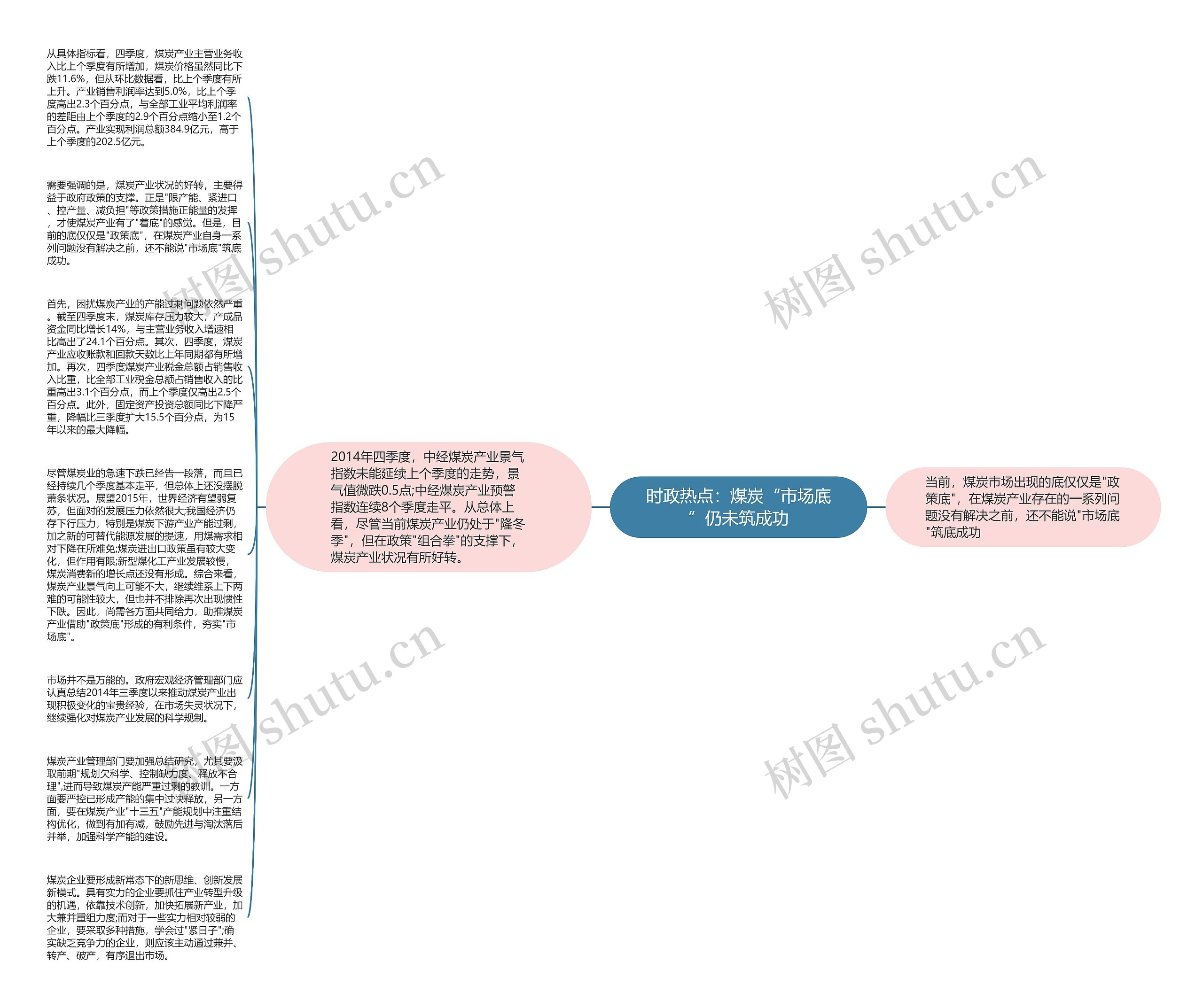 时政热点：煤炭“市场底”仍未筑成功思维导图