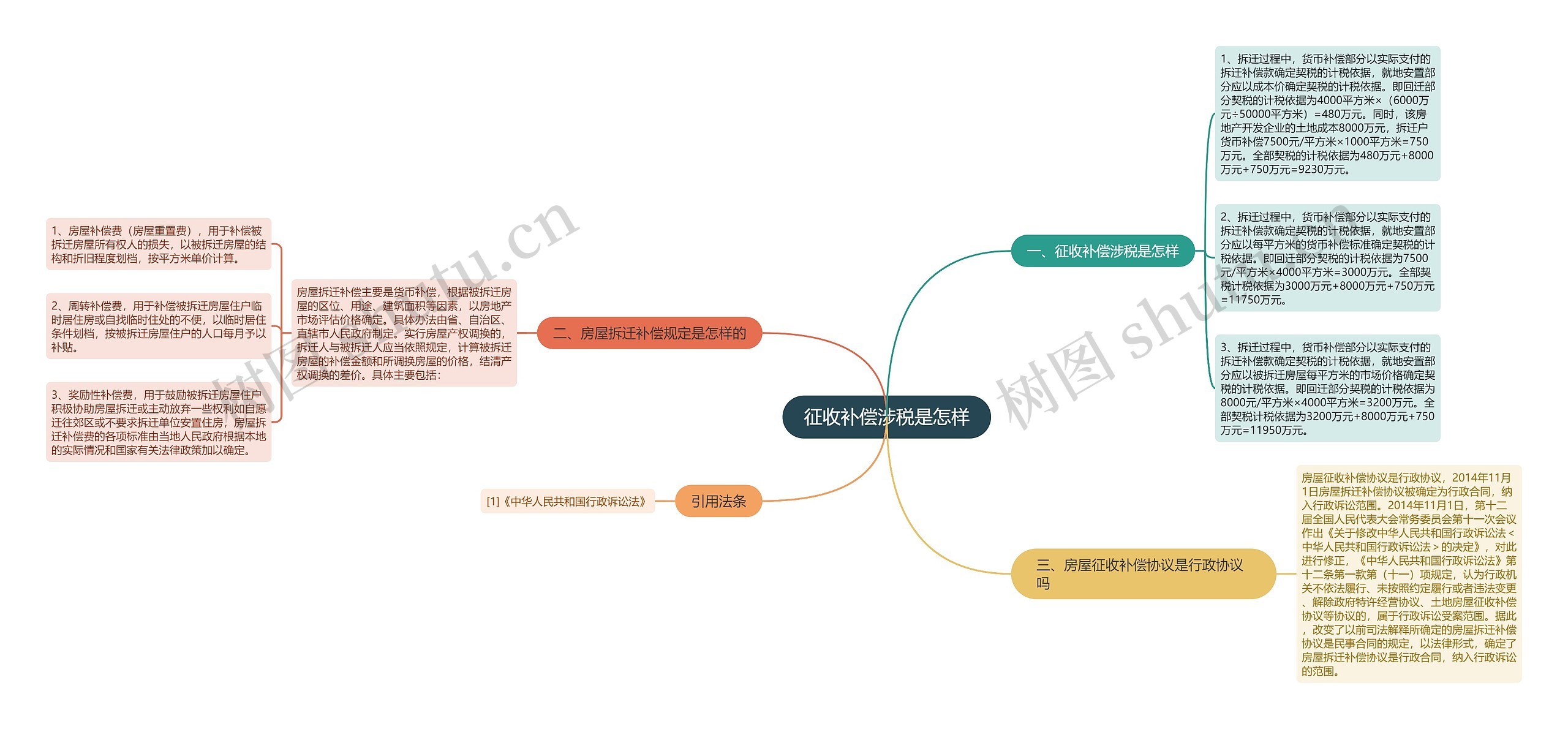 征收补偿涉税是怎样思维导图