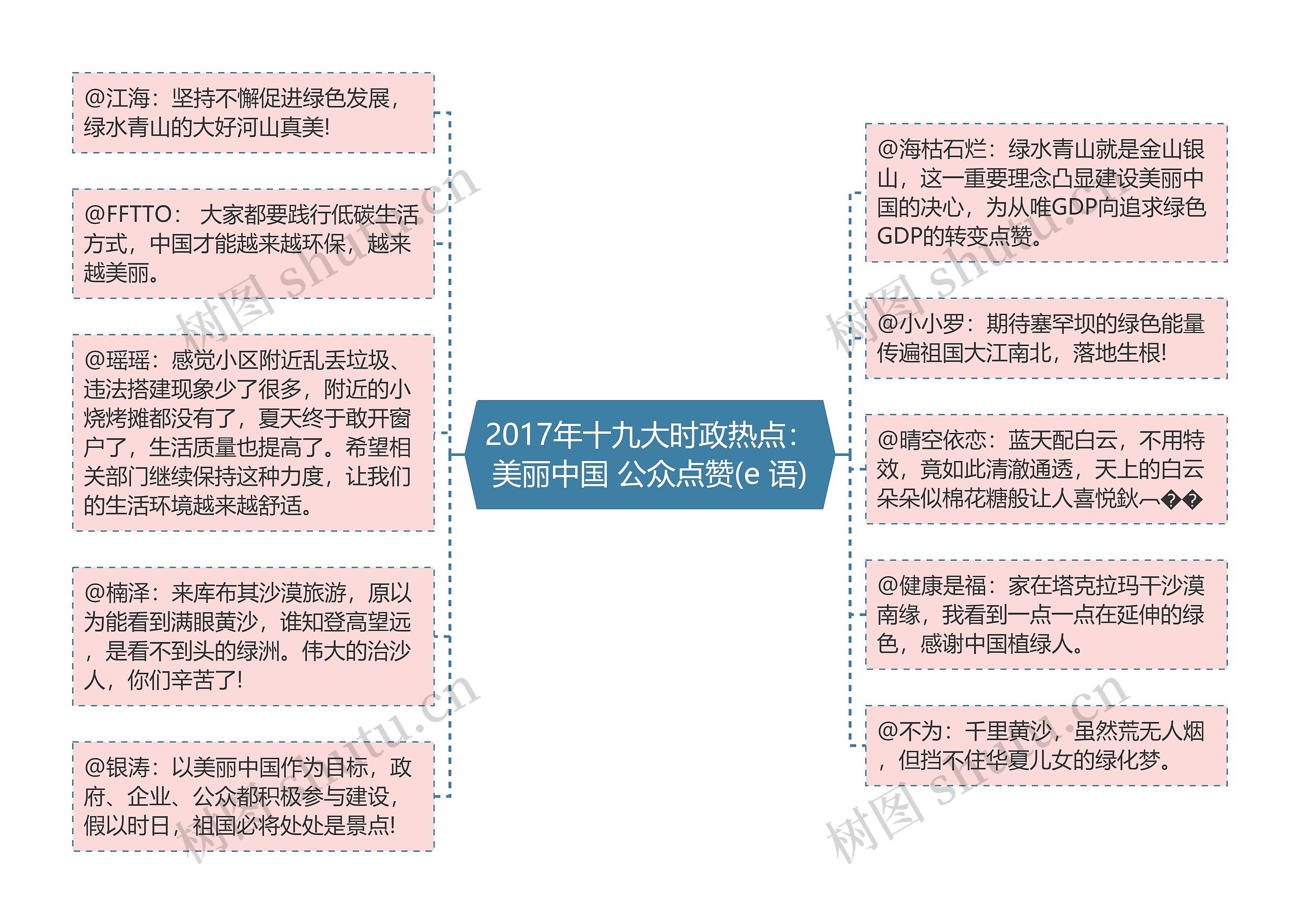 2017年十九大时政热点：美丽中国 公众点赞(e 语)思维导图