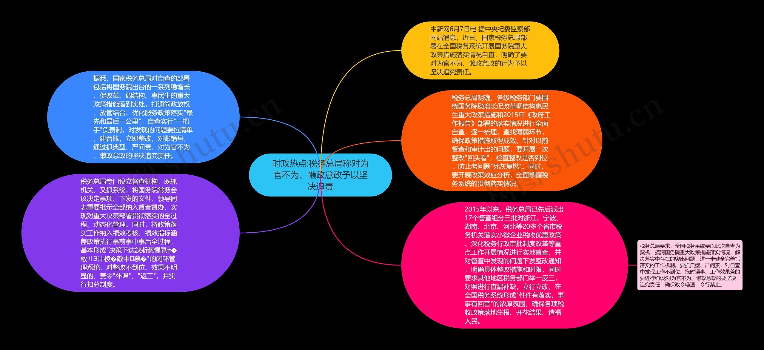 时政热点:税务总局称对为官不为、懒政怠政予以坚决追责思维导图