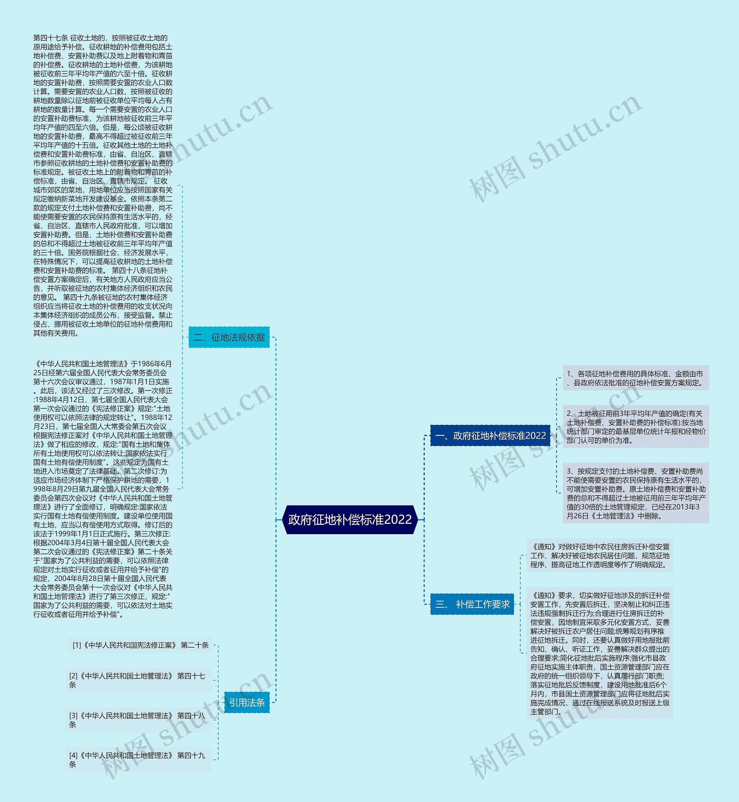 政府征地补偿标准2022 政府征地补偿标准2022