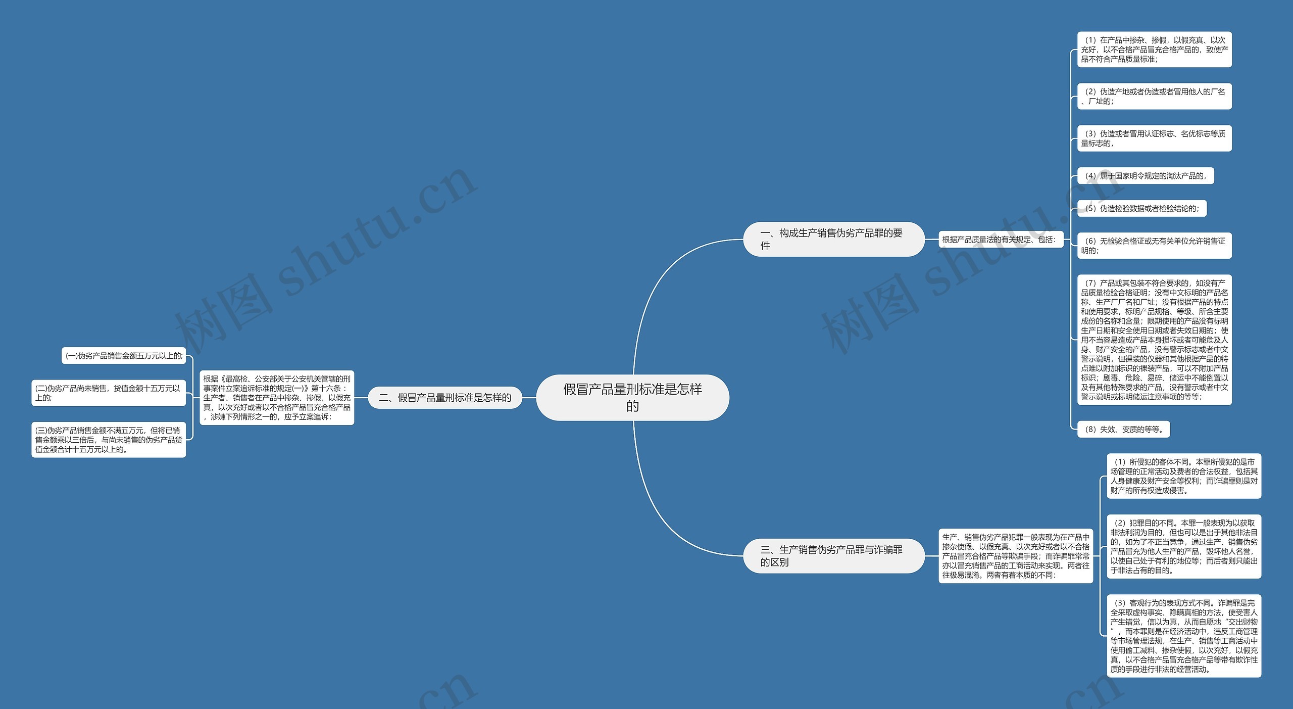 假冒产品量刑标准是怎样的思维导图