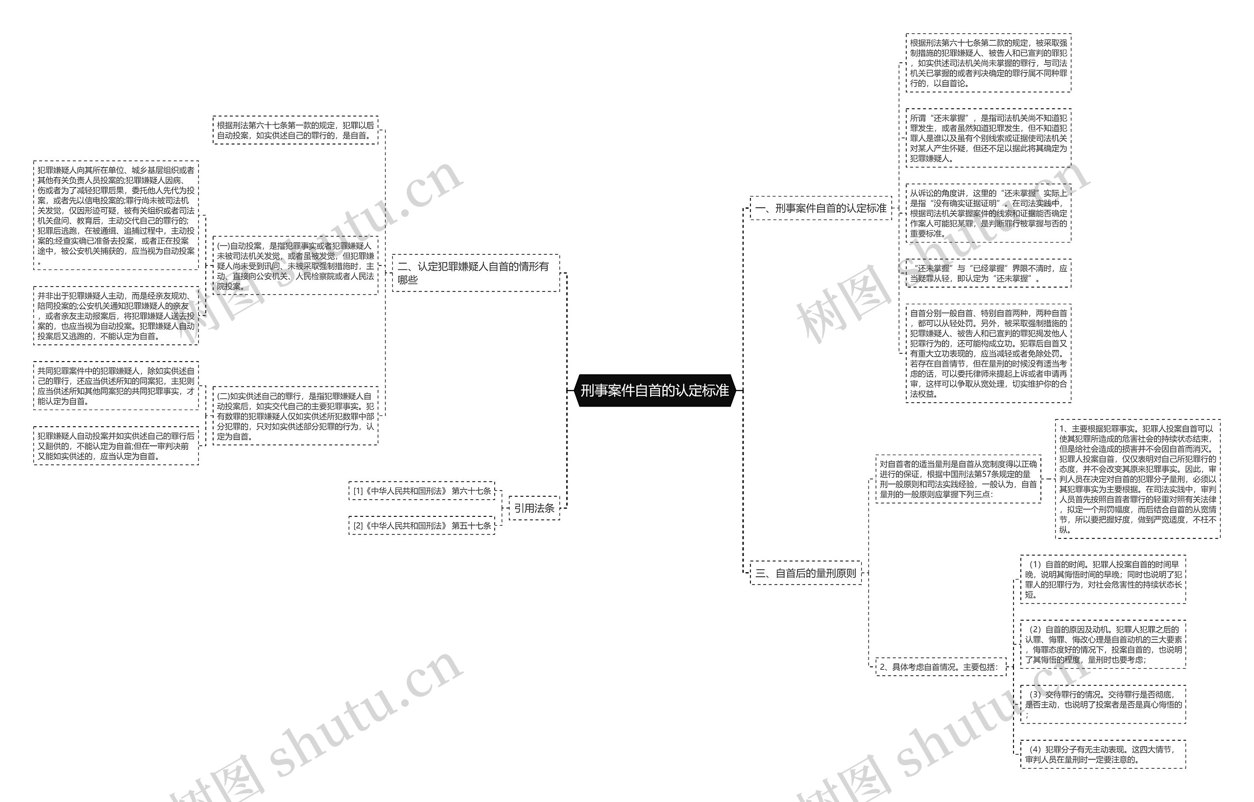 刑事案件自首的认定标准思维导图