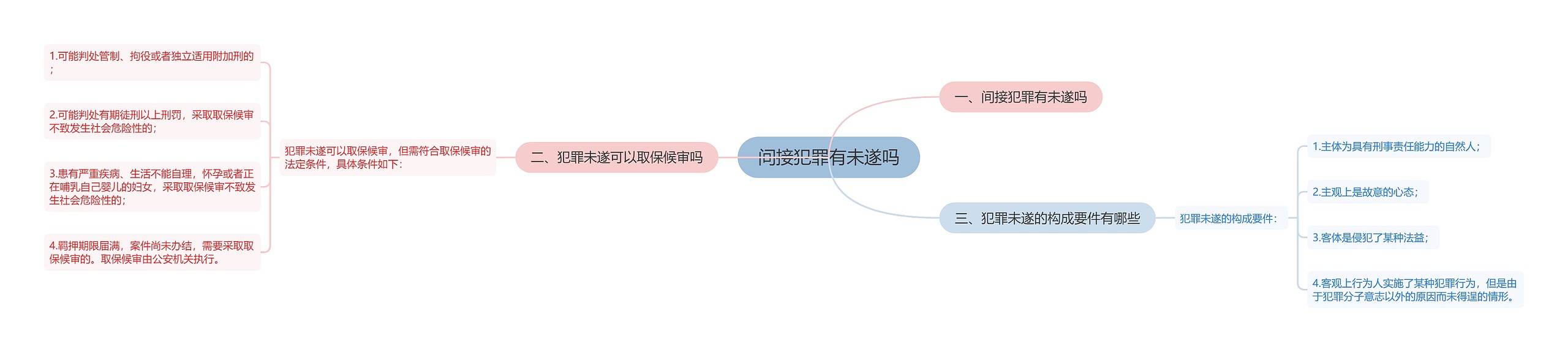 间接犯罪有未遂吗思维导图