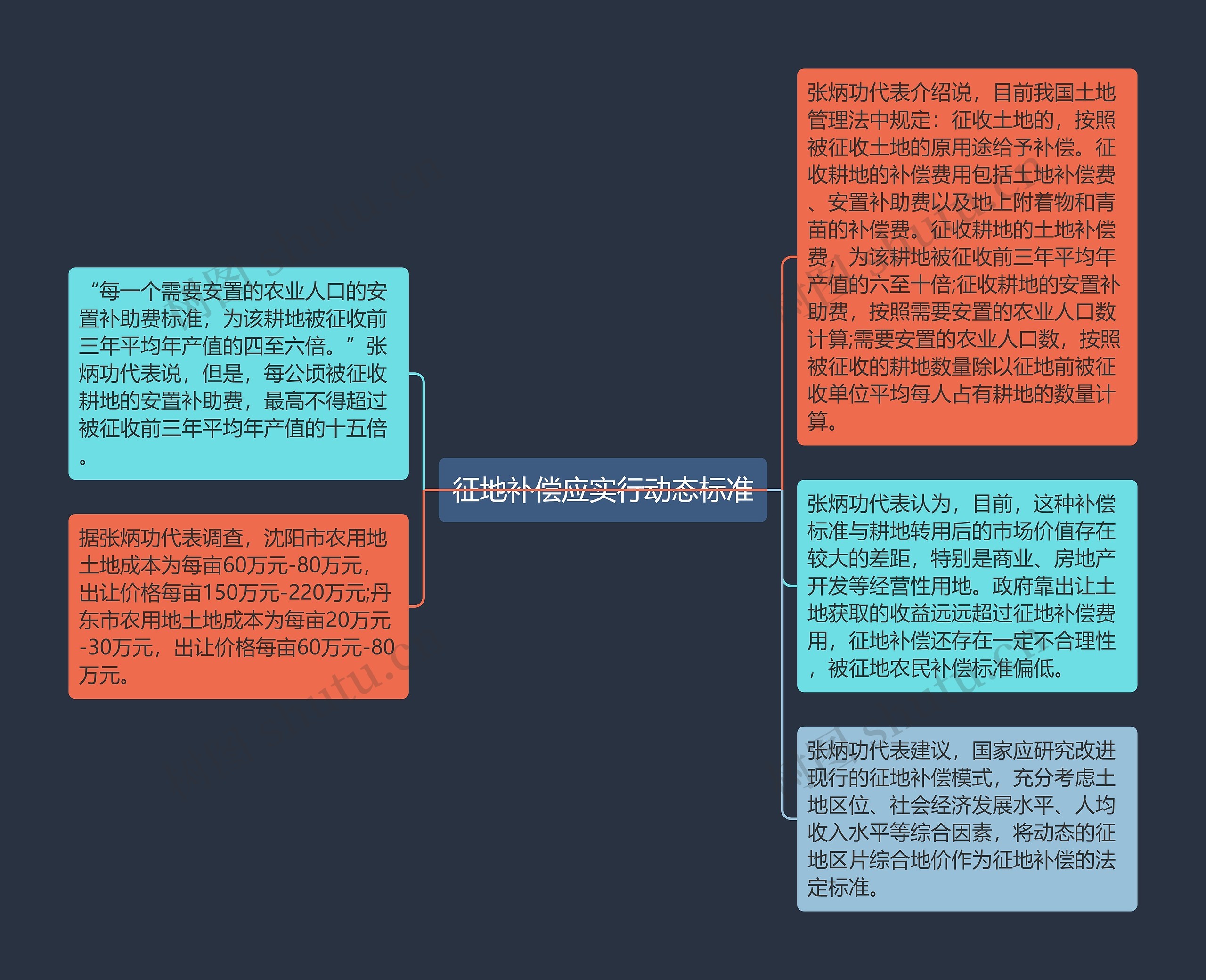 征地补偿应实行动态标准思维导图