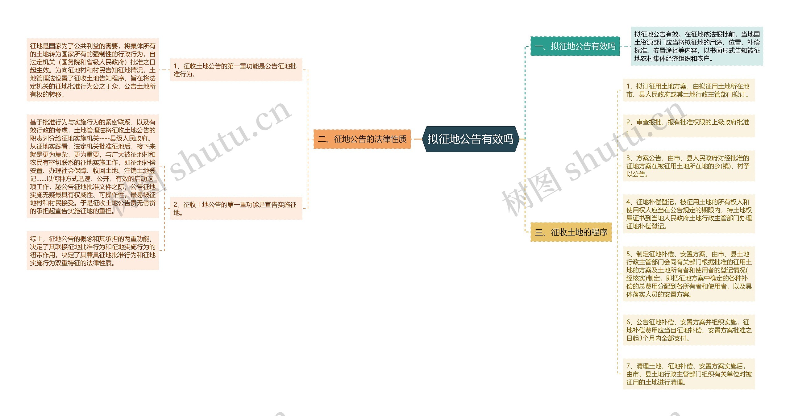 拟征地公告有效吗思维导图