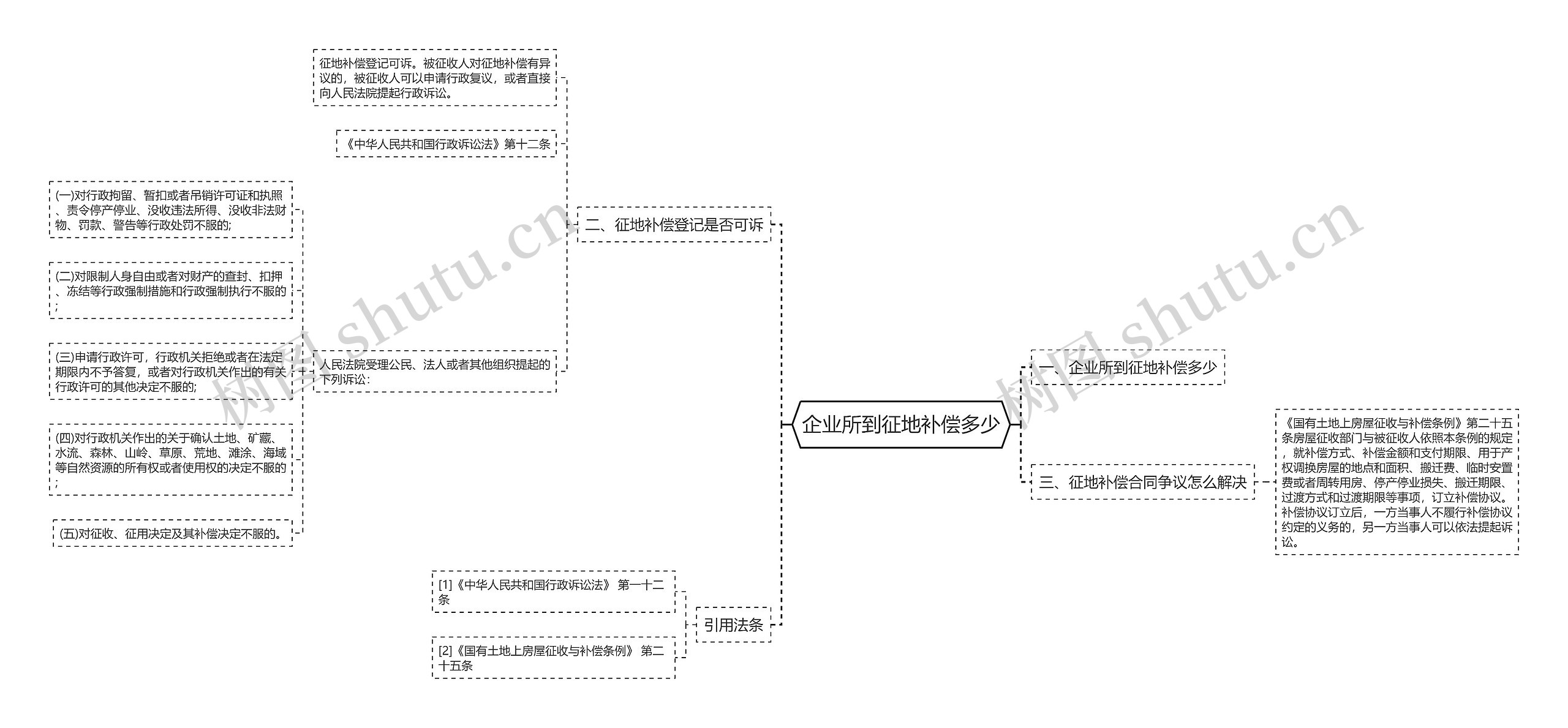 企业所到征地补偿多少思维导图
