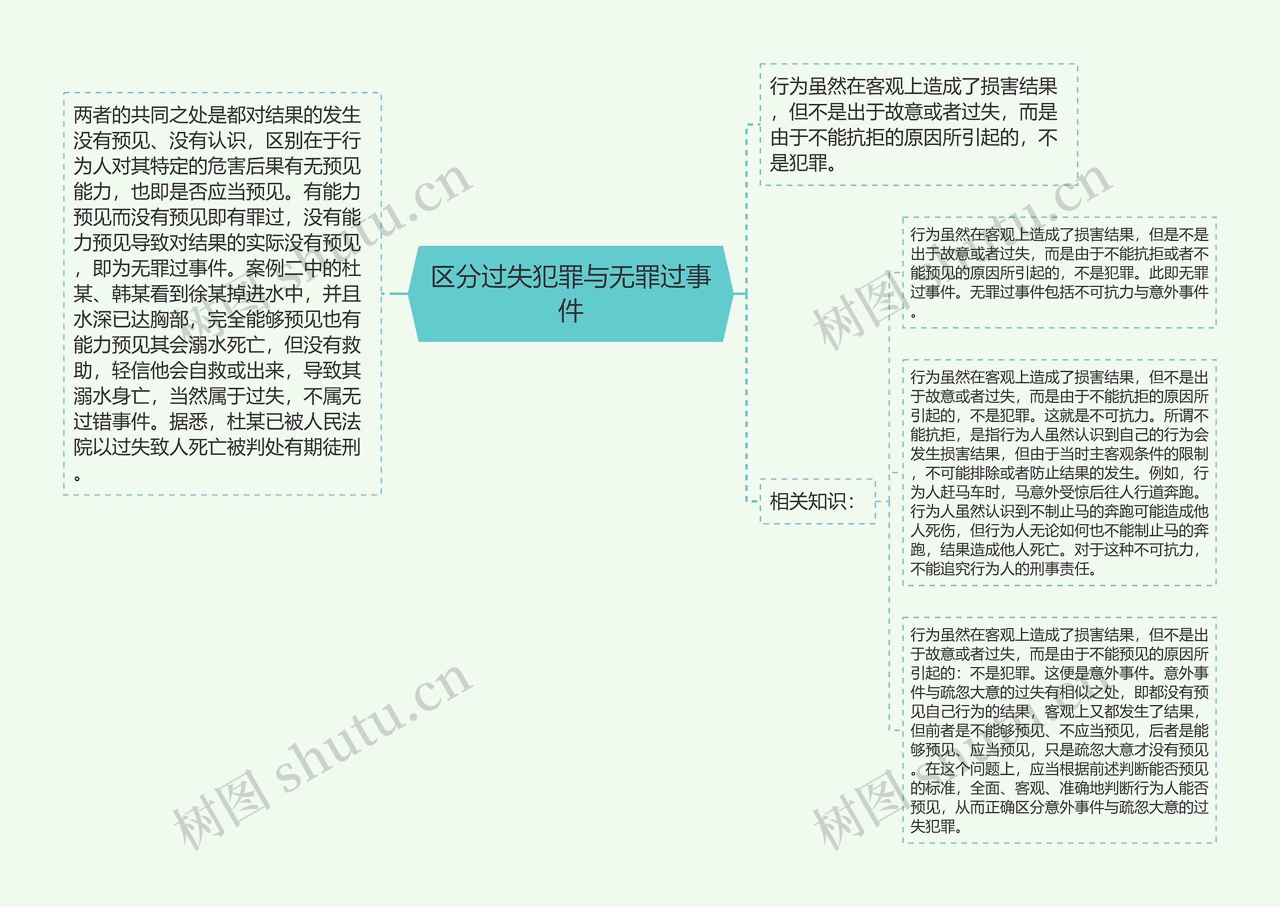 区分过失犯罪与无罪过事件思维导图