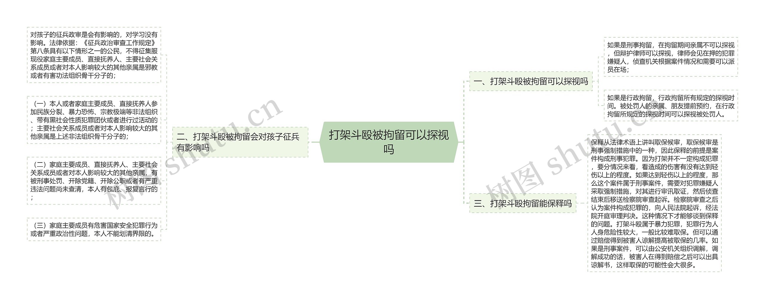 打架斗殴被拘留可以探视吗思维导图