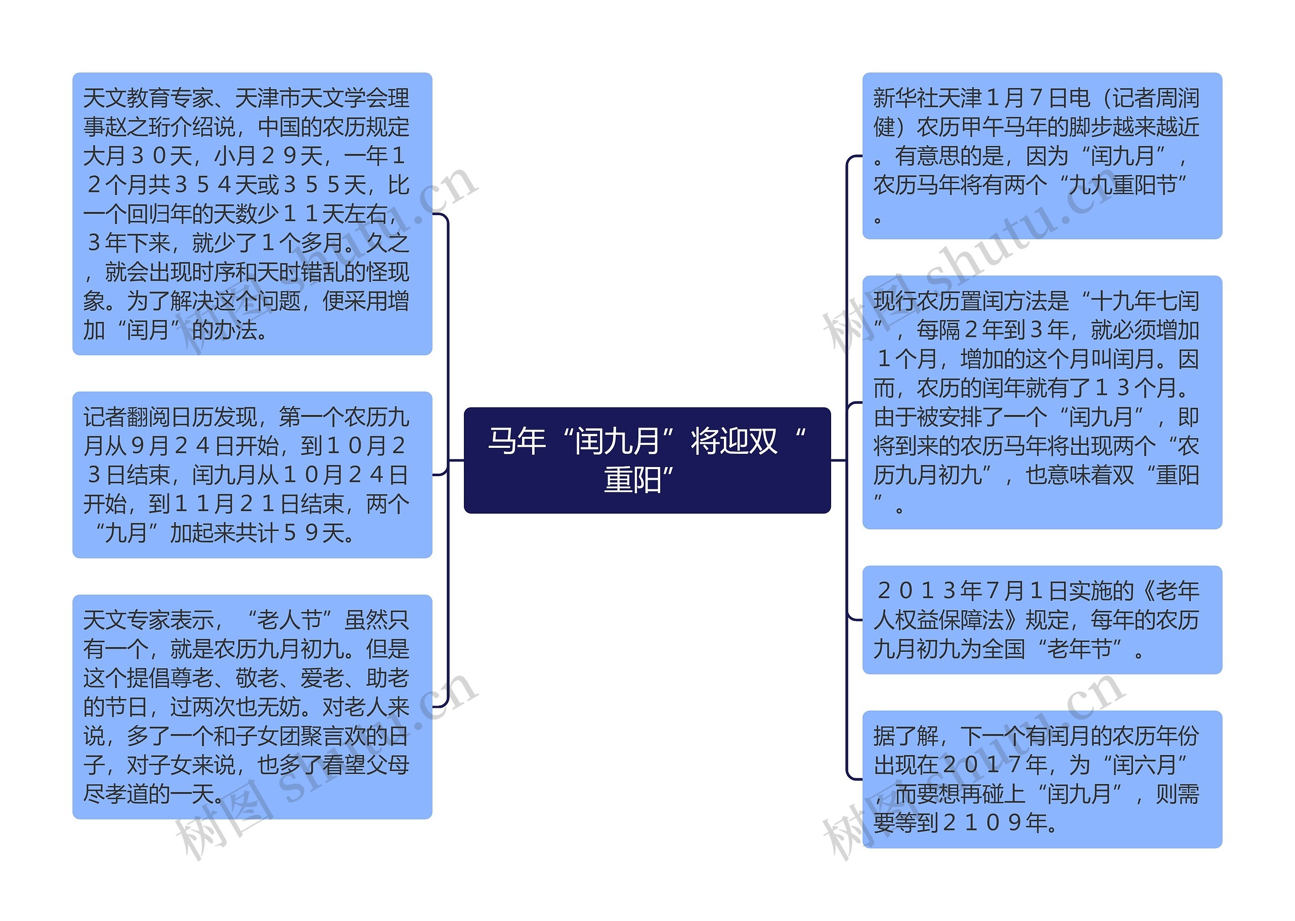 马年“闰九月”将迎双“重阳”思维导图