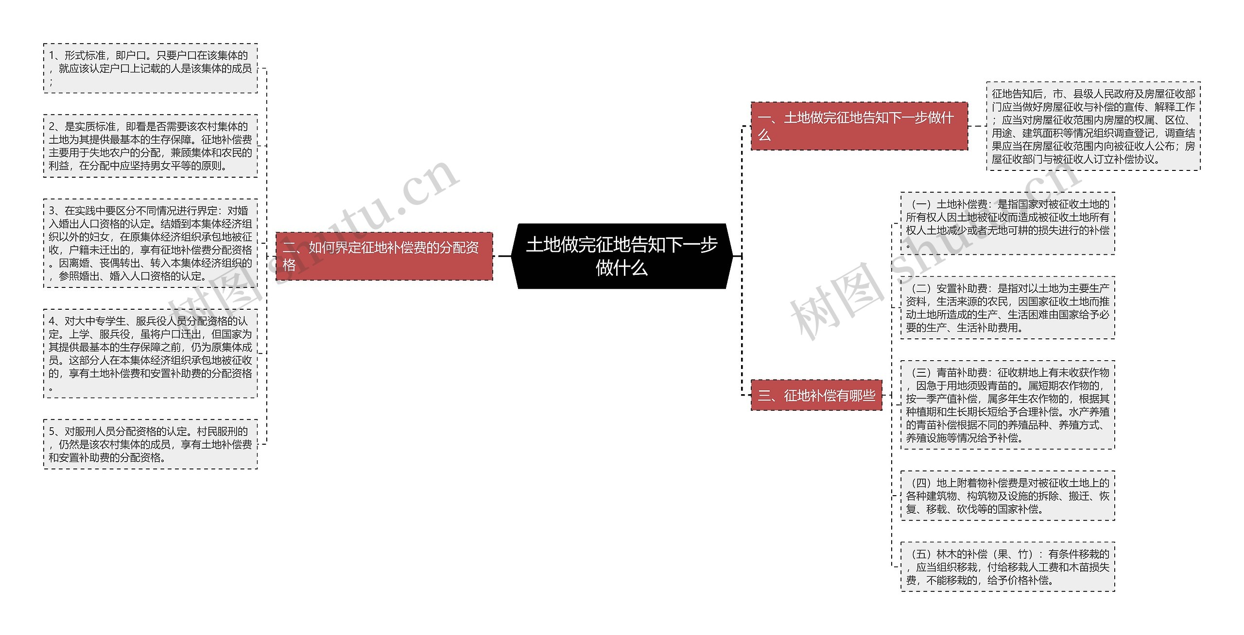 土地做完征地告知下一步做什么思维导图