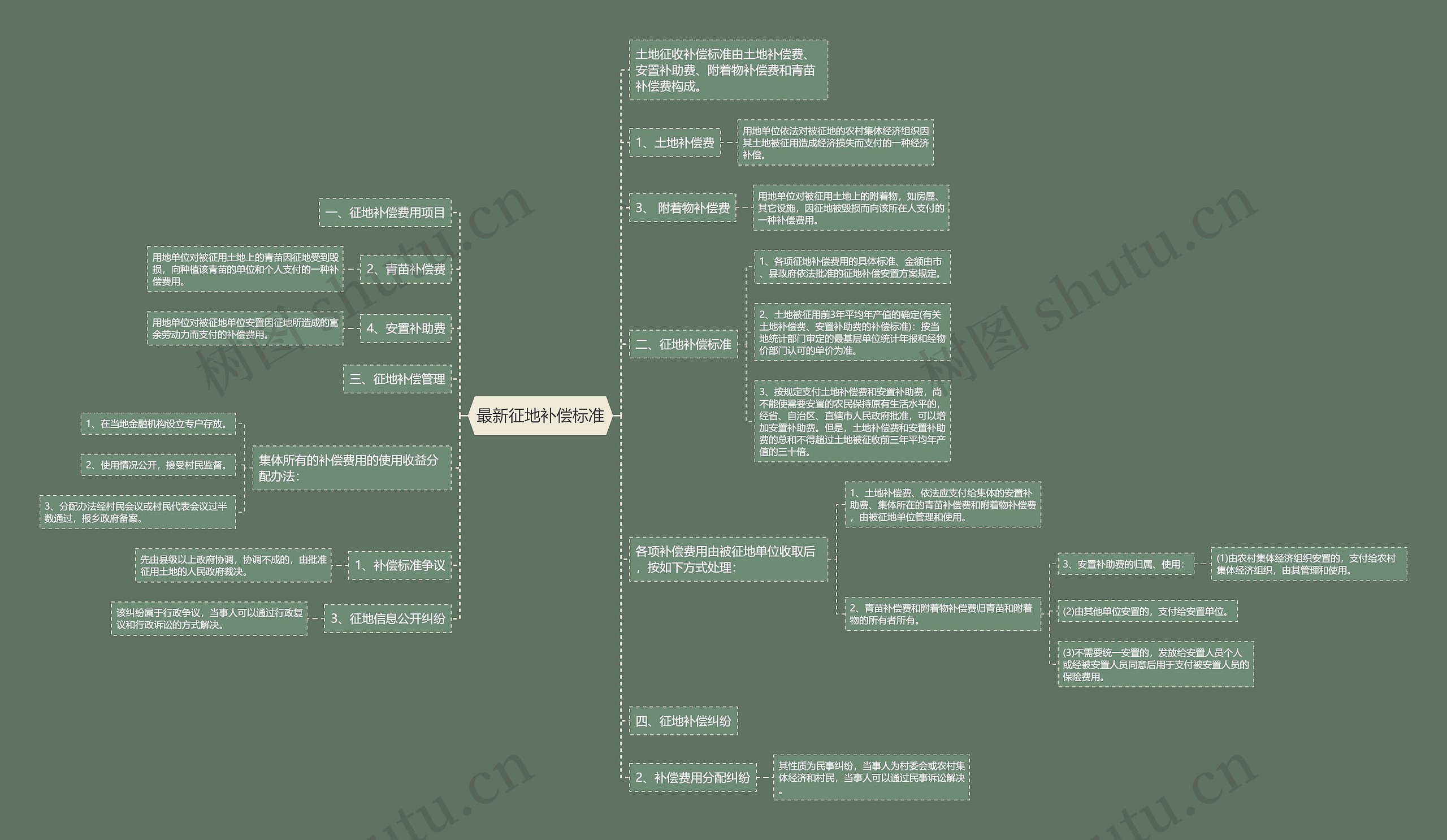 最新征地补偿标准思维导图