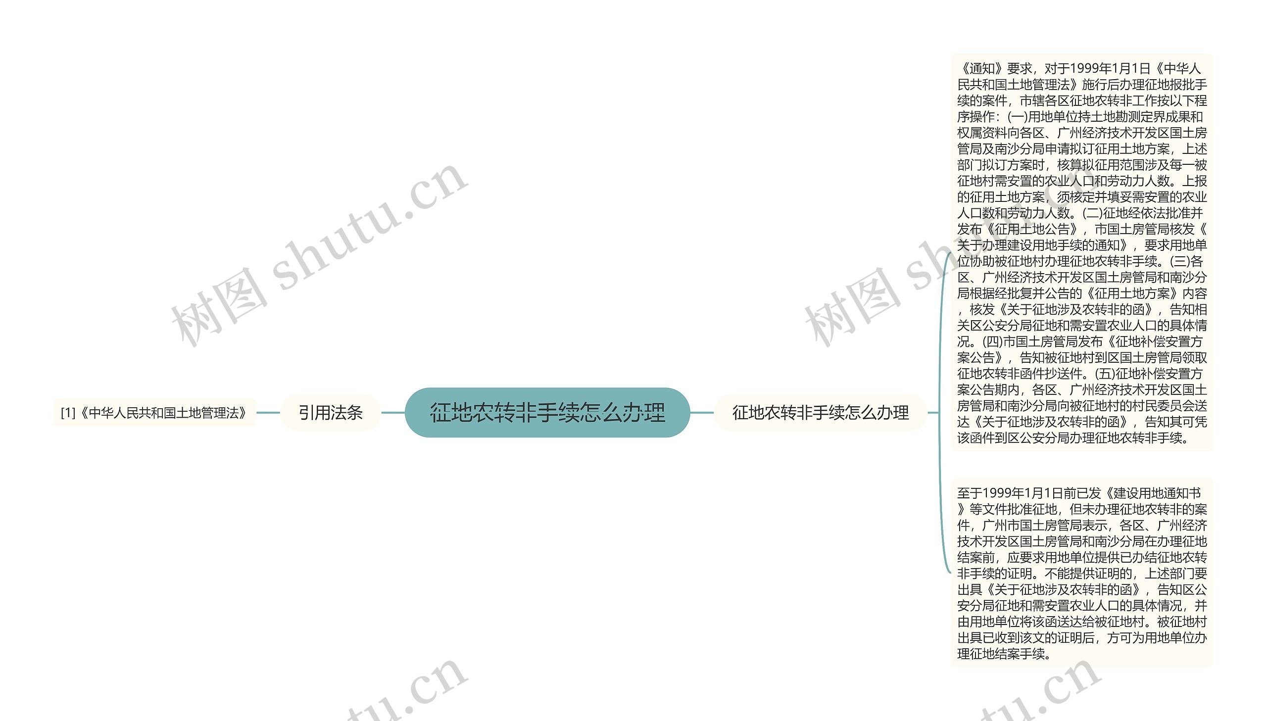 征地农转非手续怎么办理思维导图