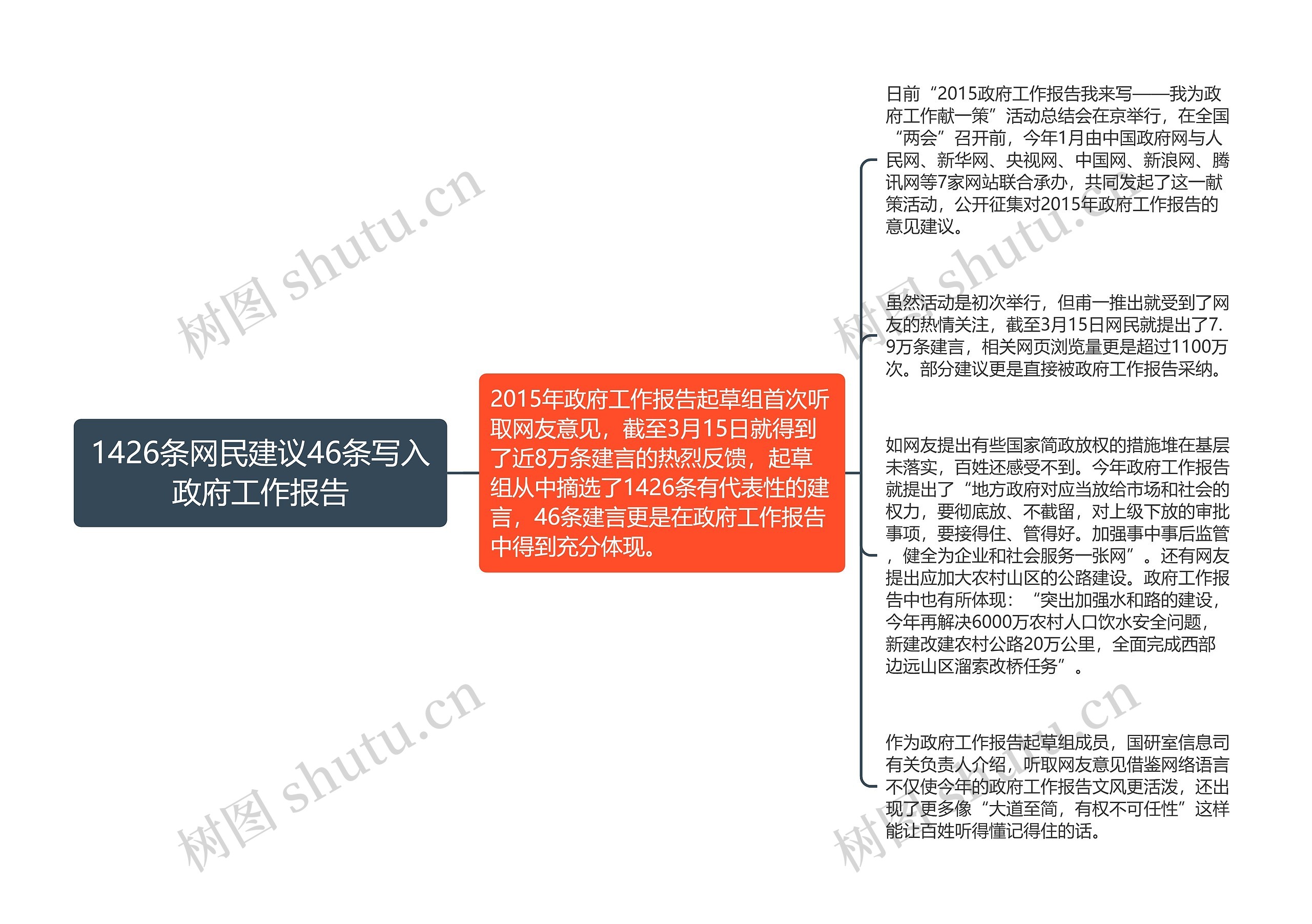 1426条网民建议46条写入政府工作报告思维导图