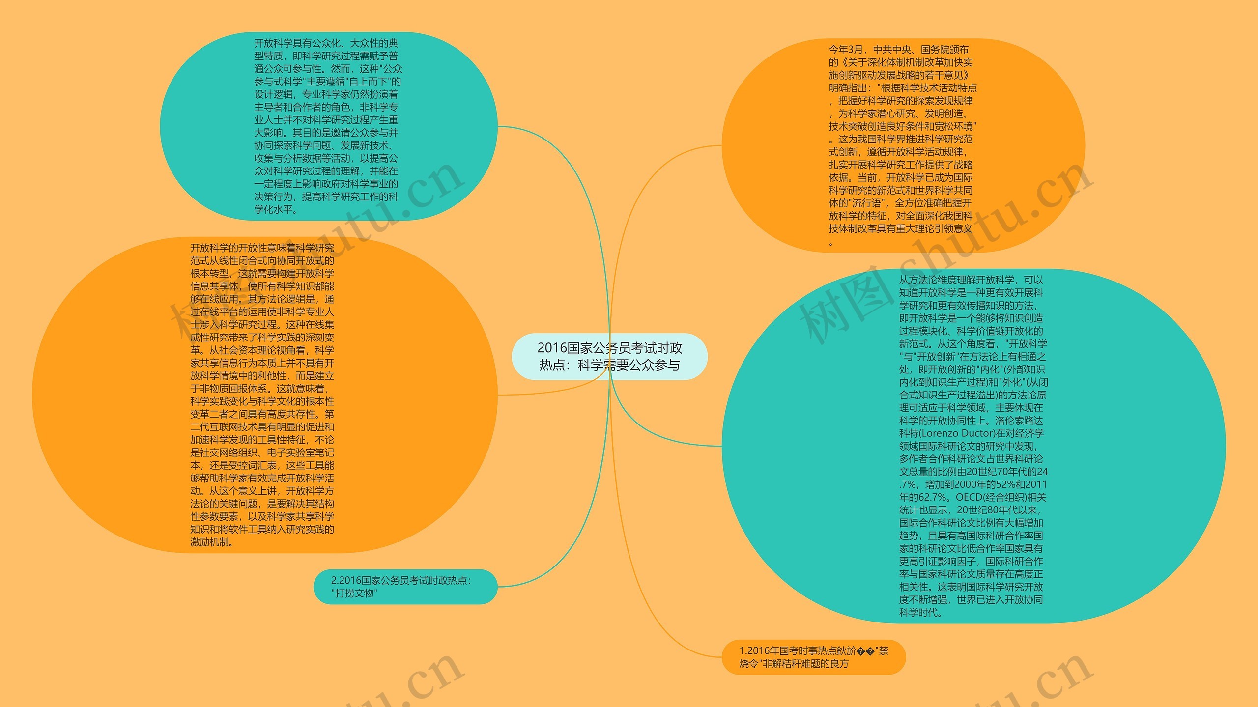 2016国家公务员考试时政热点：科学需要公众参与思维导图