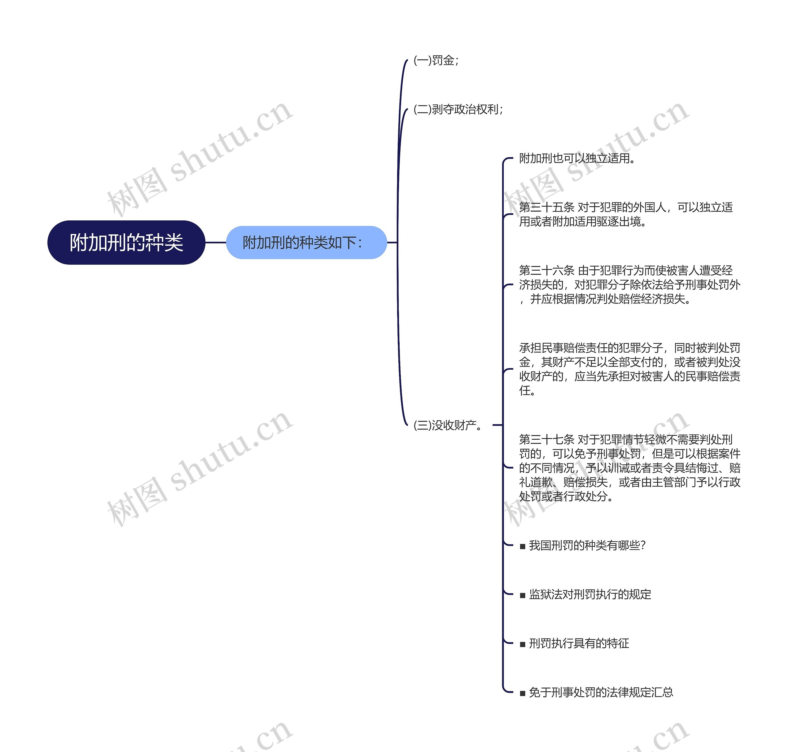 附加刑的种类思维导图