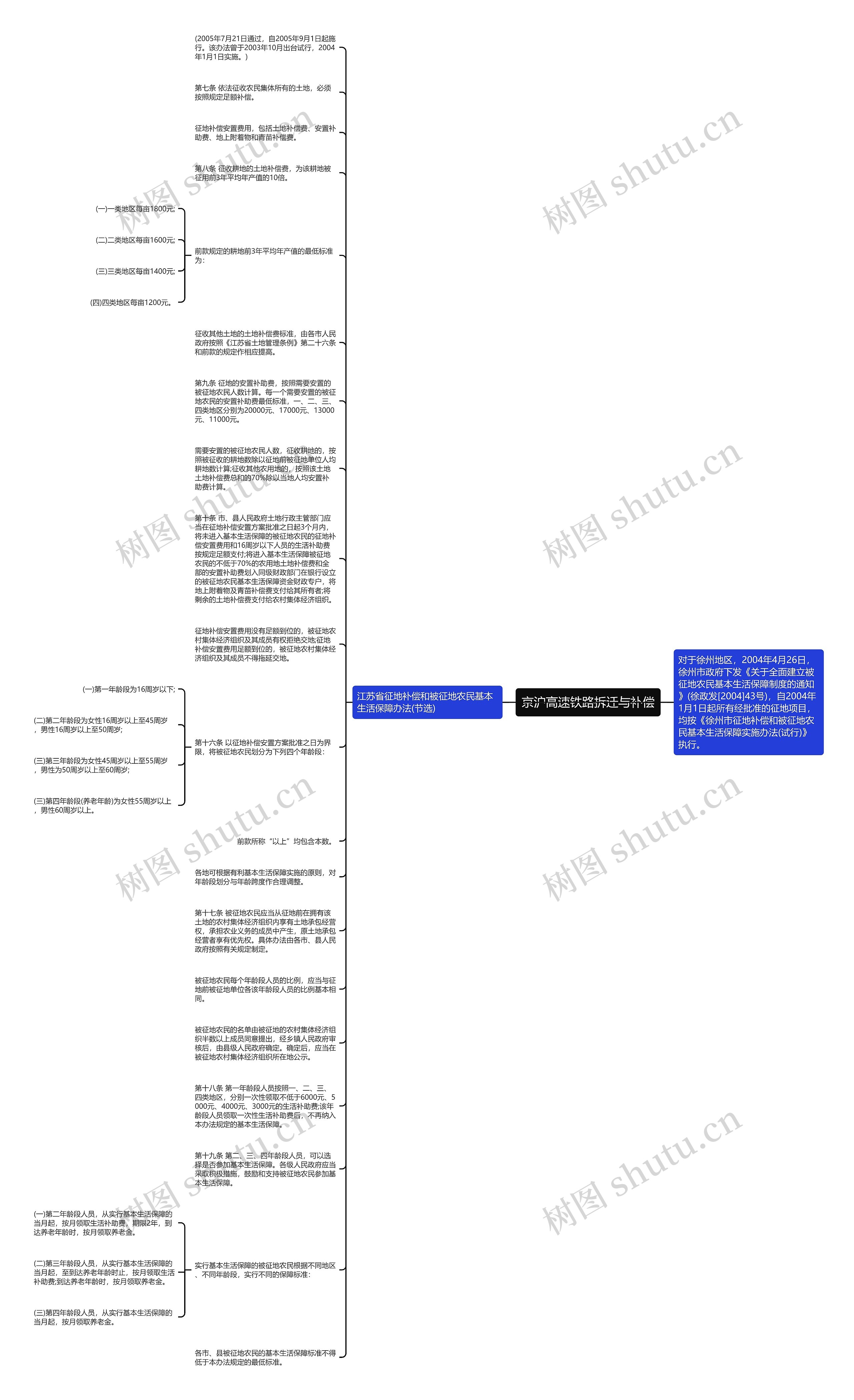 京沪高速铁路拆迁与补偿思维导图