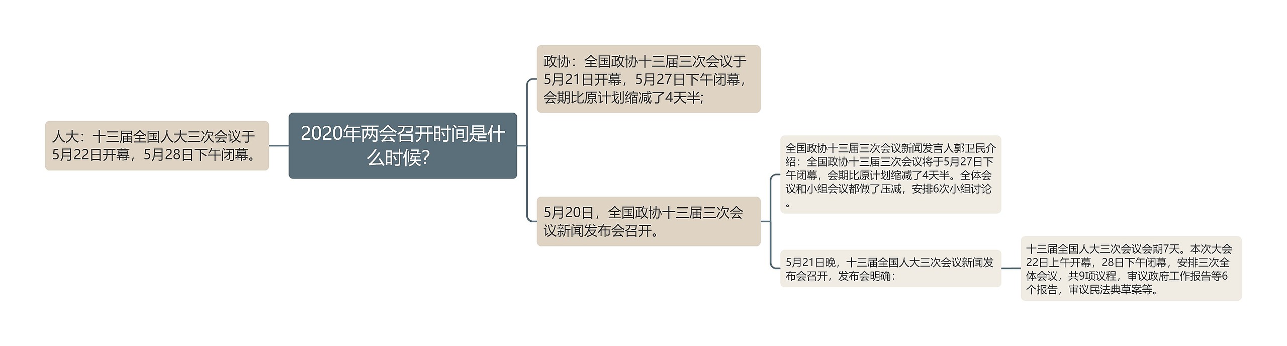 2020年两会召开时间是什么时候？思维导图