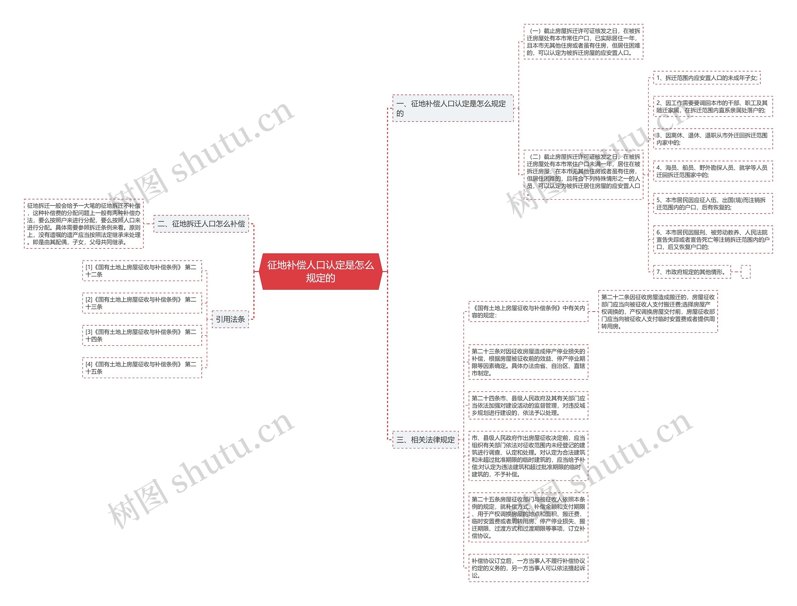 征地补偿人口认定是怎么规定的思维导图