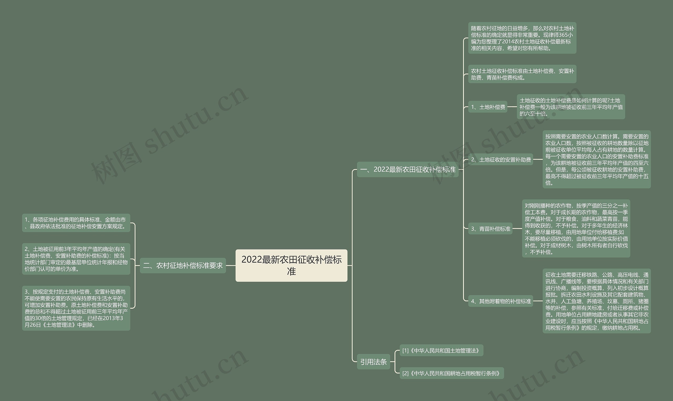 2022最新农田征收补偿标准思维导图