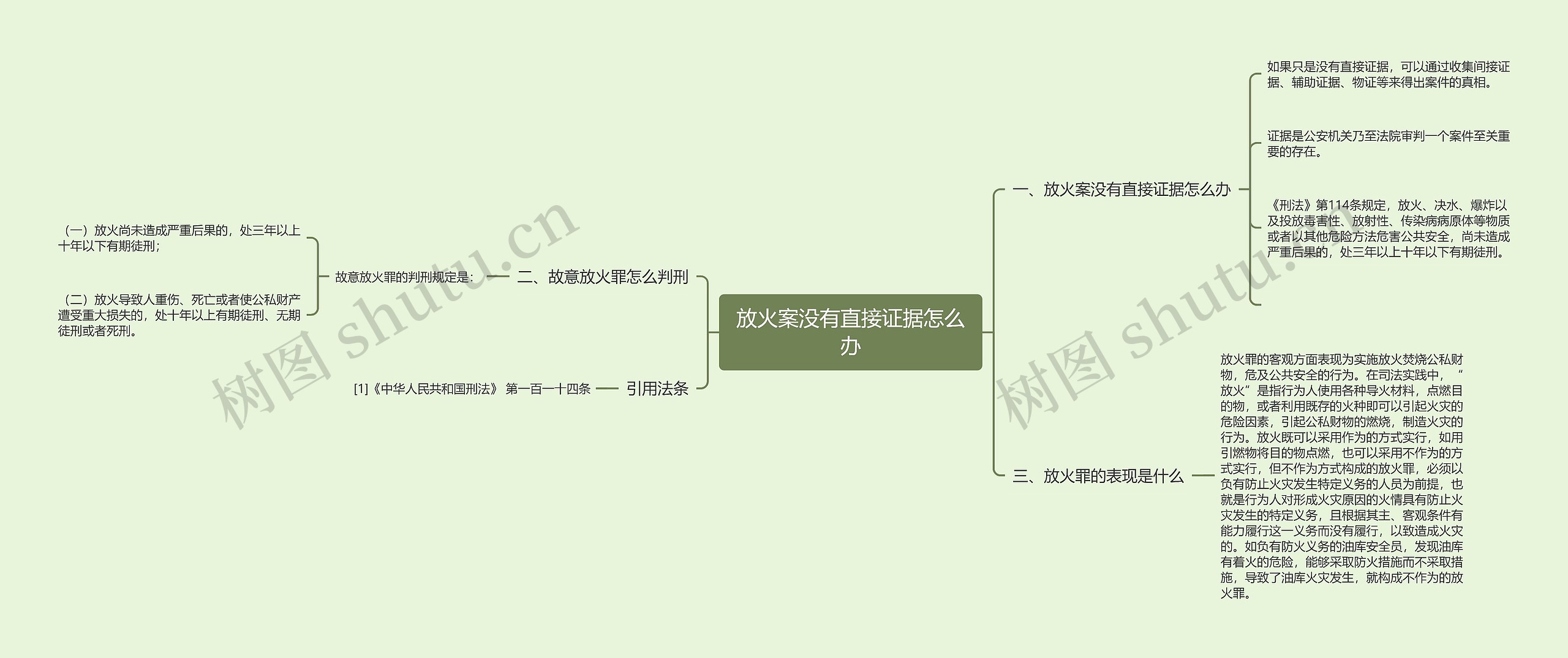 放火案没有直接证据怎么办思维导图