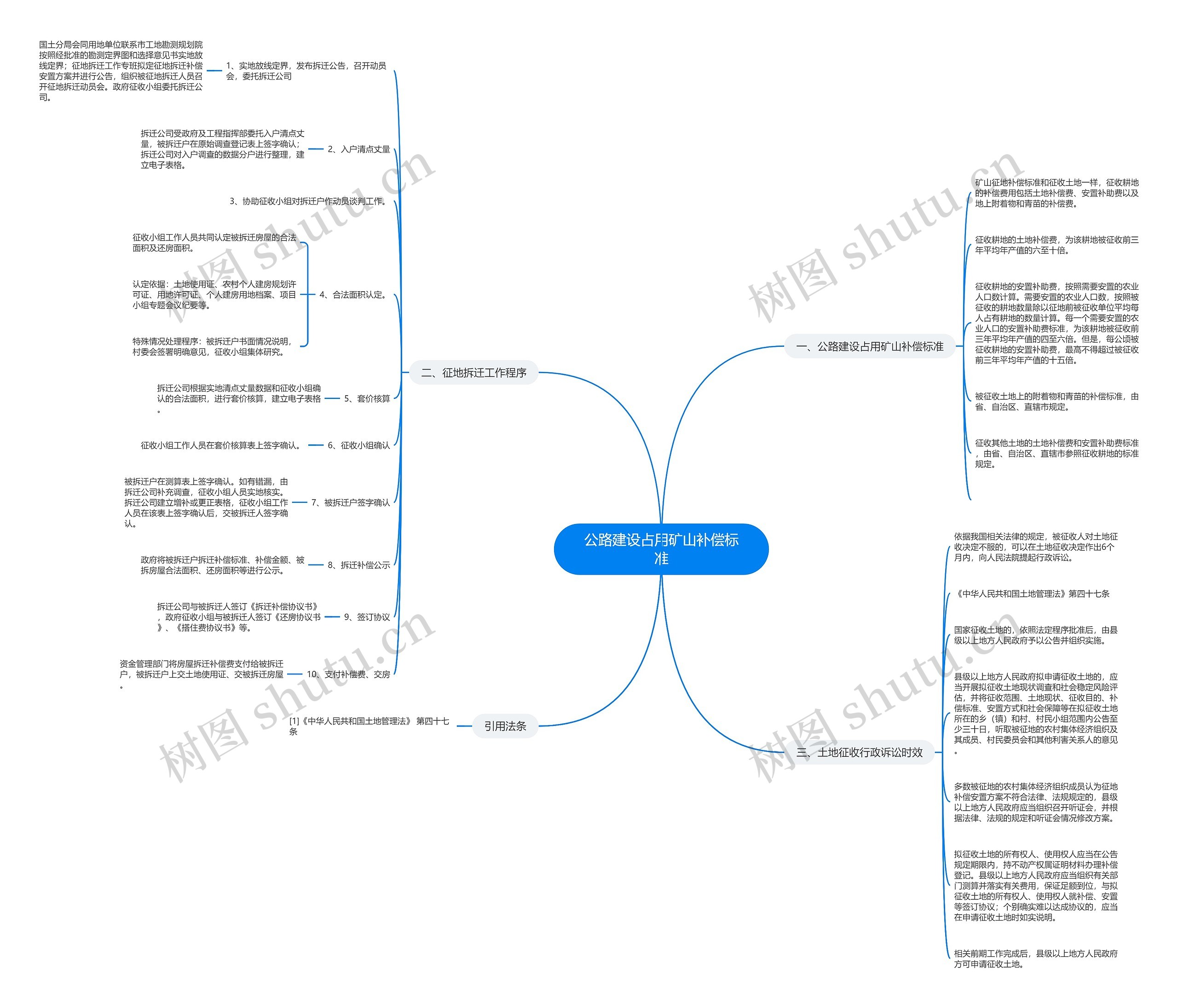 公路建设占用矿山补偿标准思维导图