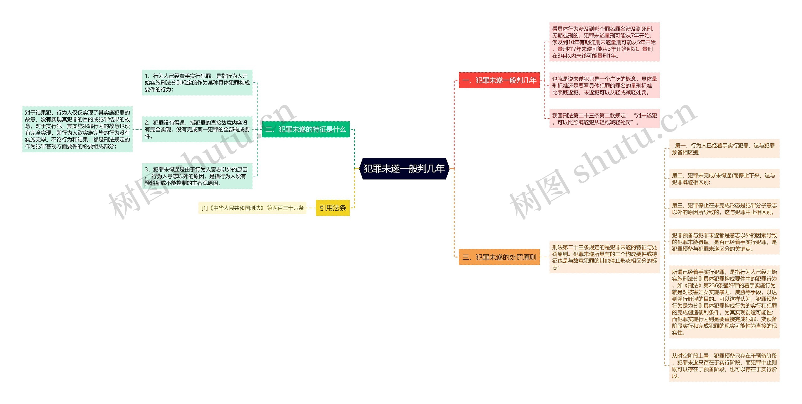 犯罪未遂一般判几年思维导图