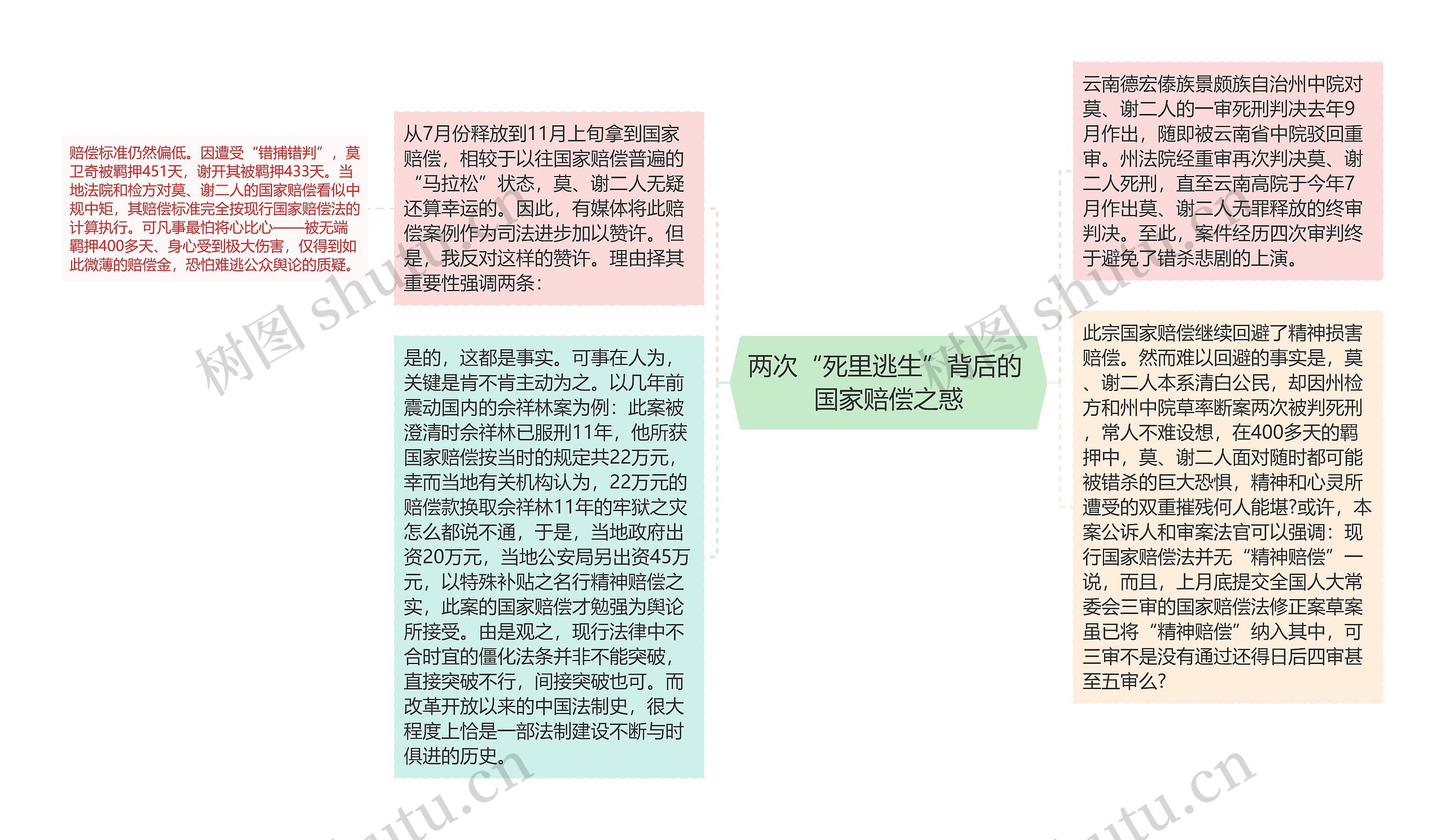 两次“死里逃生”背后的 国家赔偿之惑思维导图