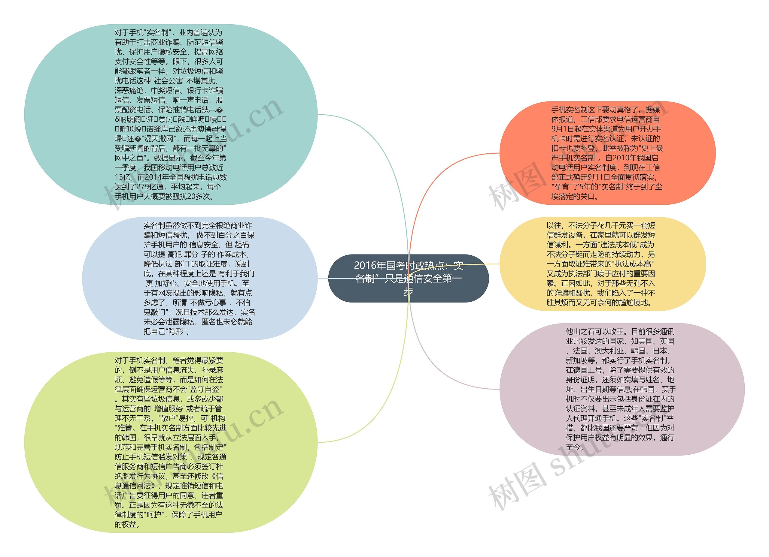 2016年国考时政热点：实名制”只是通信安全第一步思维导图