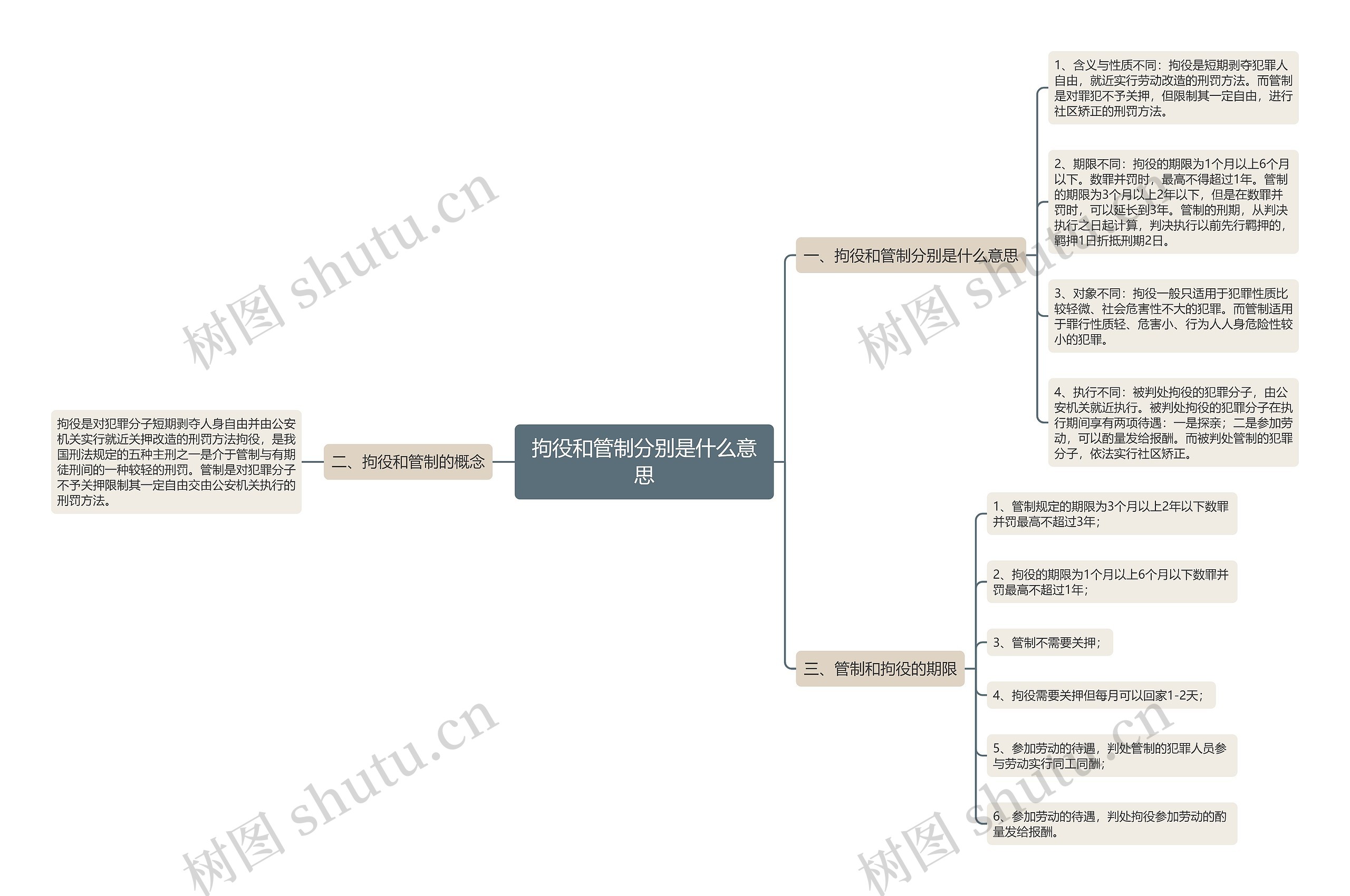 拘役和管制分别是什么意思思维导图