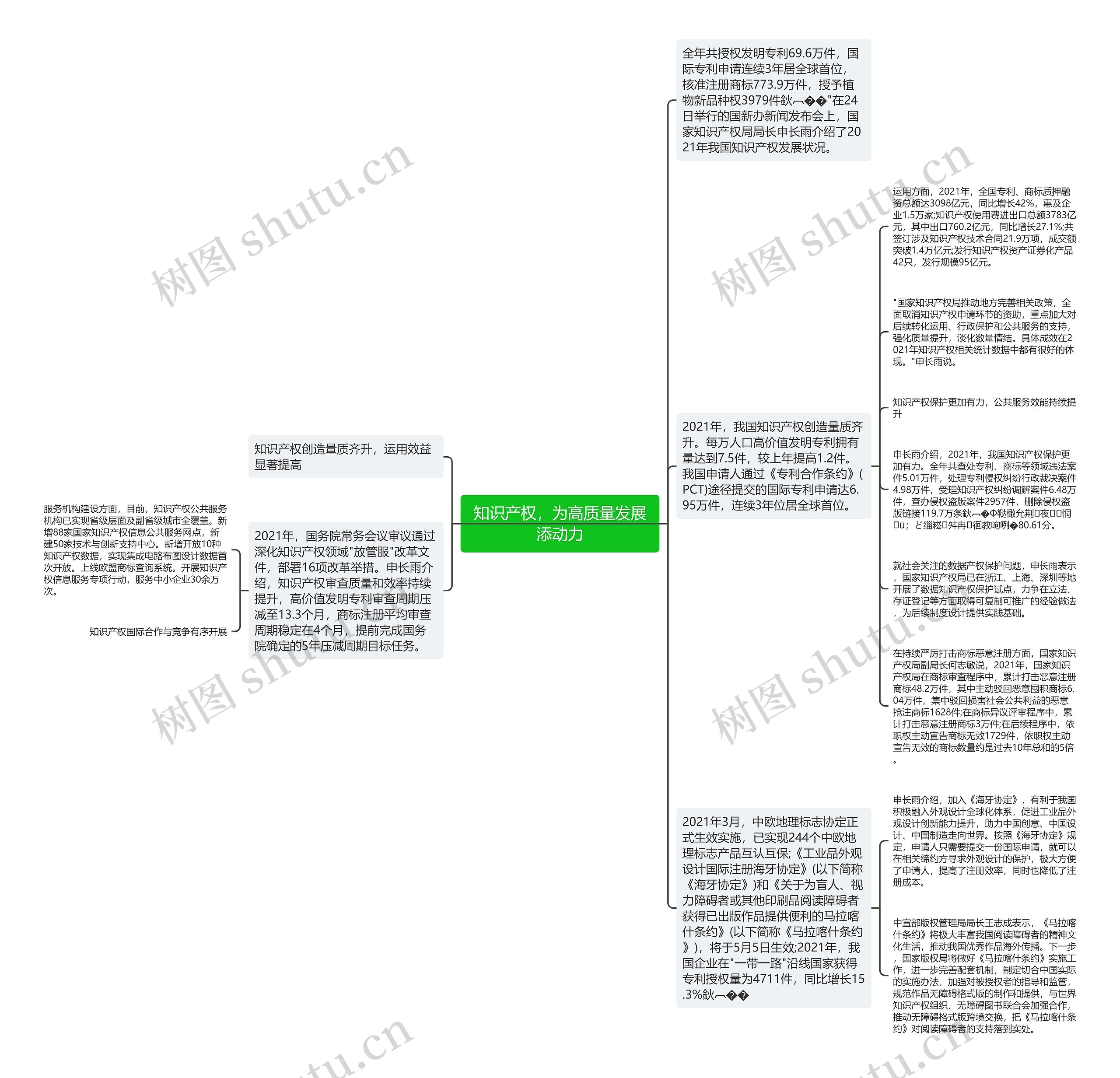 知识产权，为高质量发展添动力思维导图