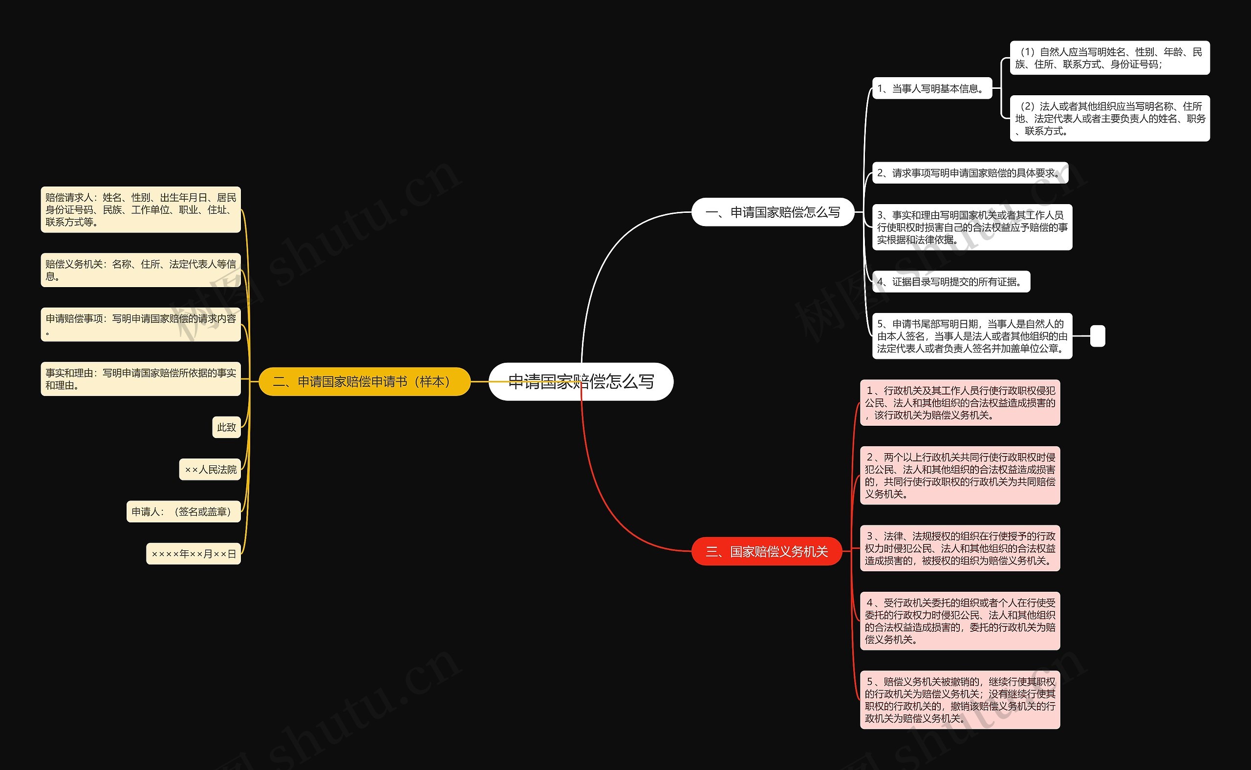 申请国家赔偿怎么写思维导图