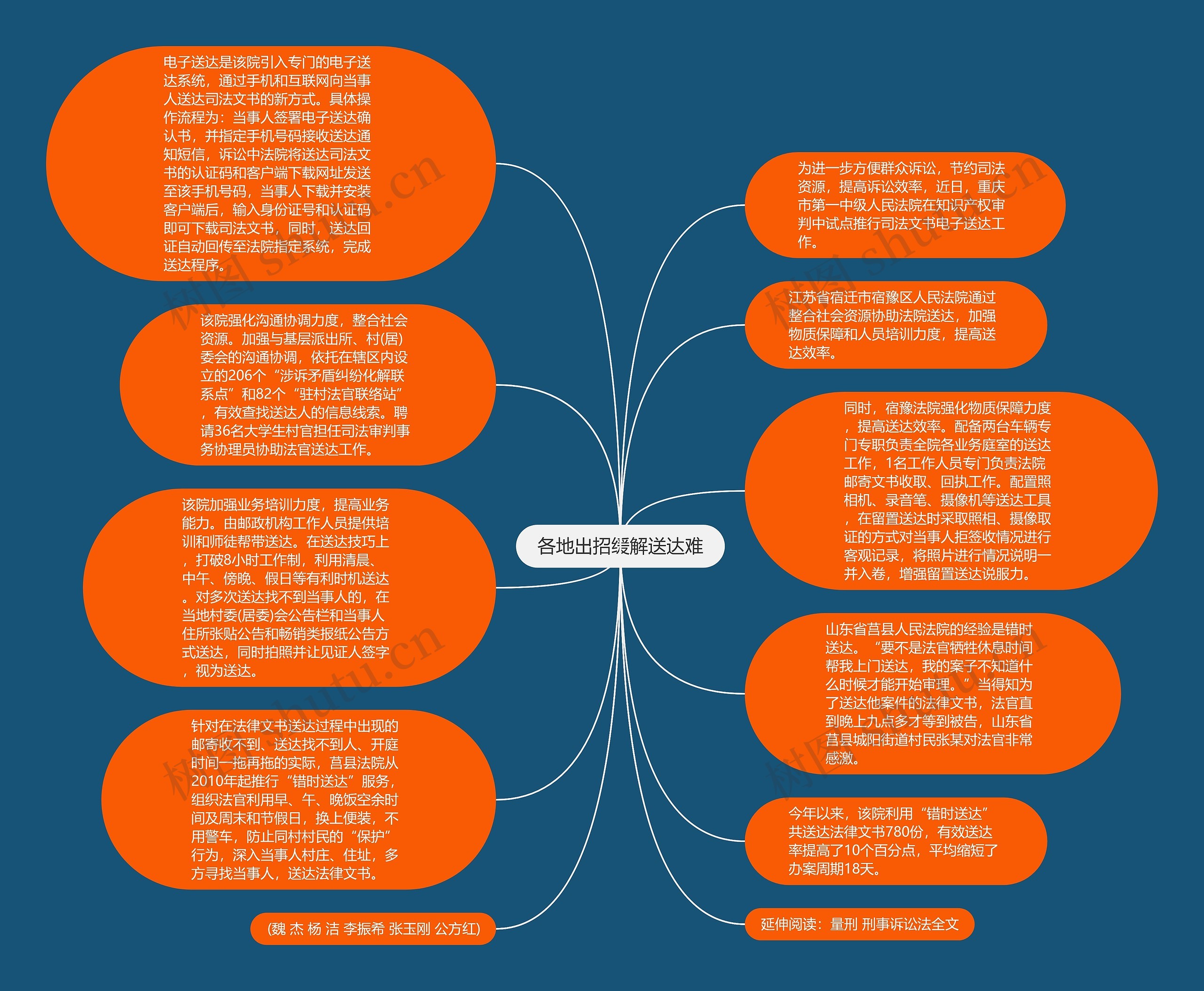 各地出招缓解送达难思维导图