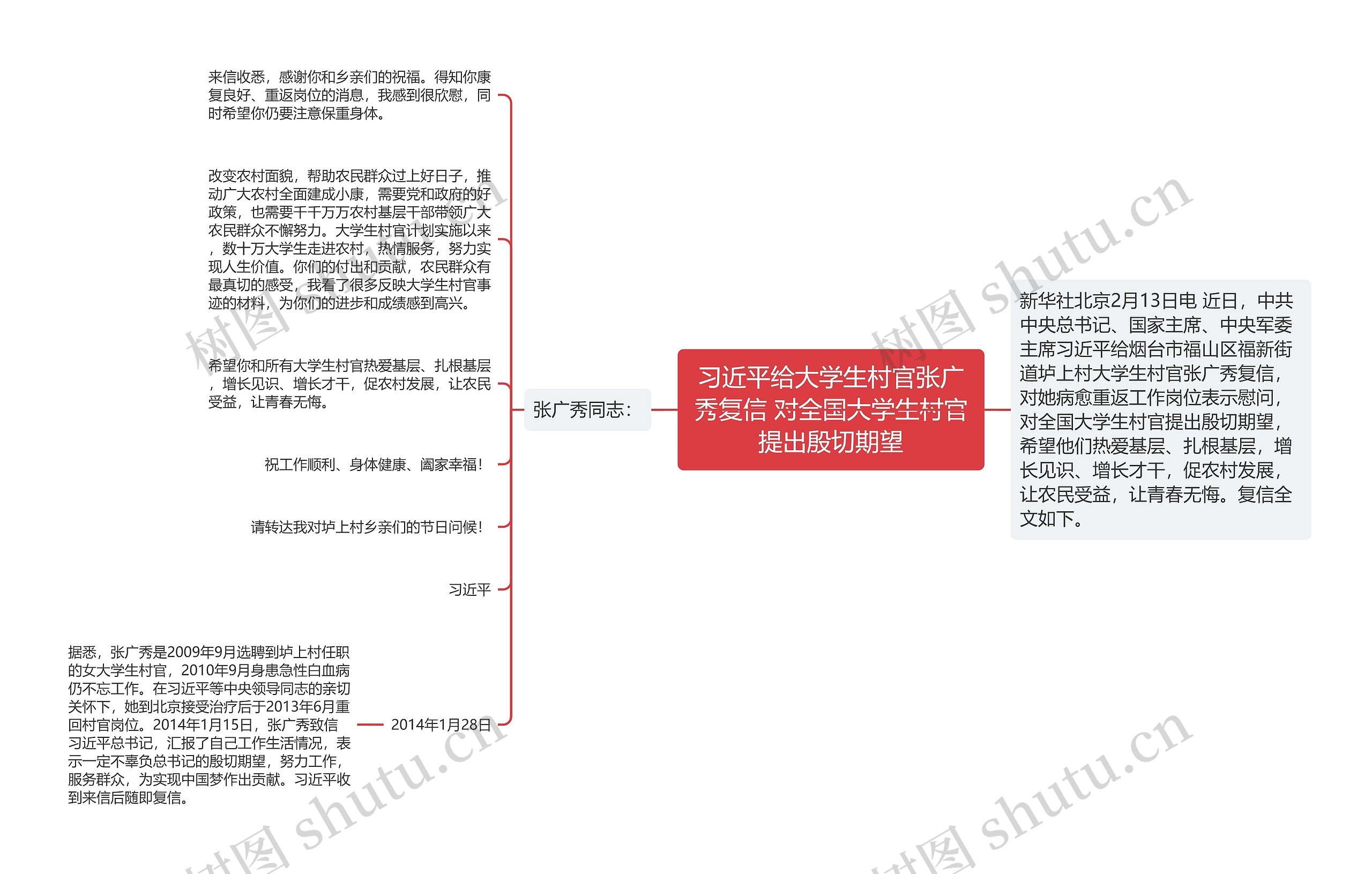 习近平给大学生村官张广秀复信 对全国大学生村官提出殷切期望思维导图