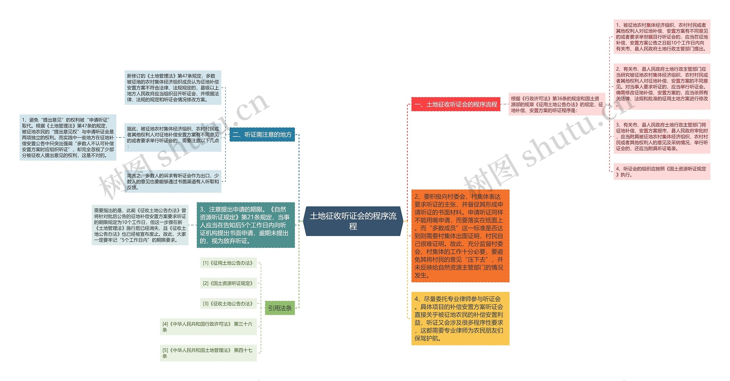 土地征收听证会的程序流程思维导图