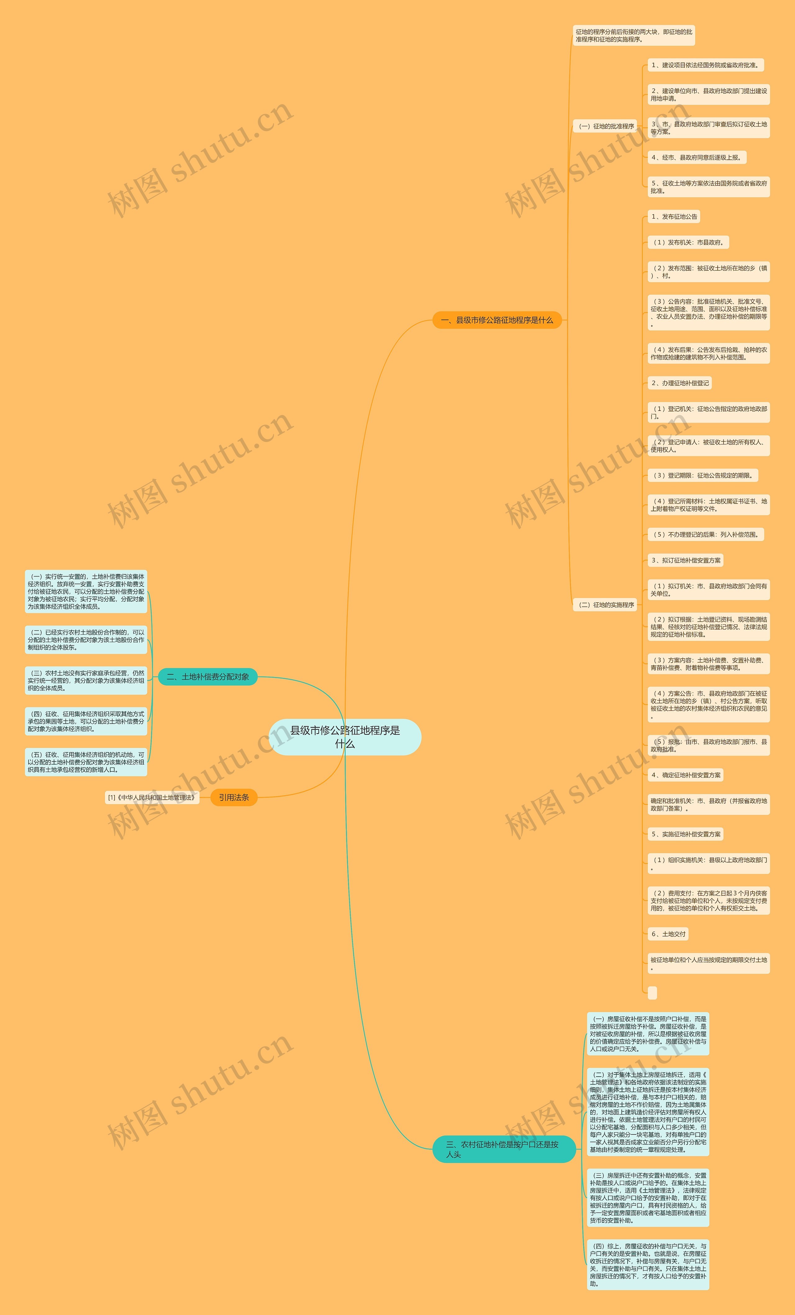 县级市修公路征地程序是什么思维导图