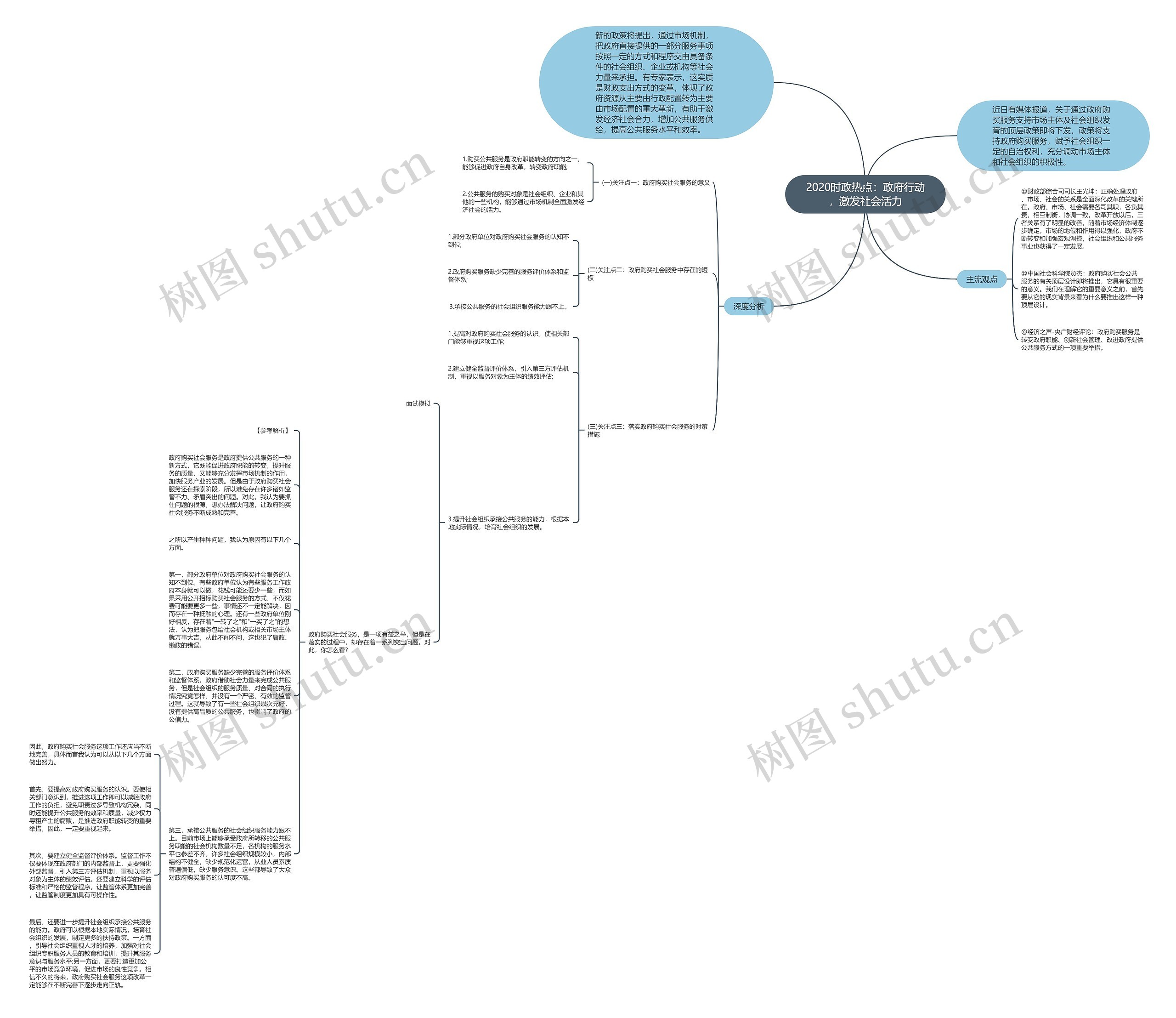 2020时政热点：政府行动，激发社会活力思维导图