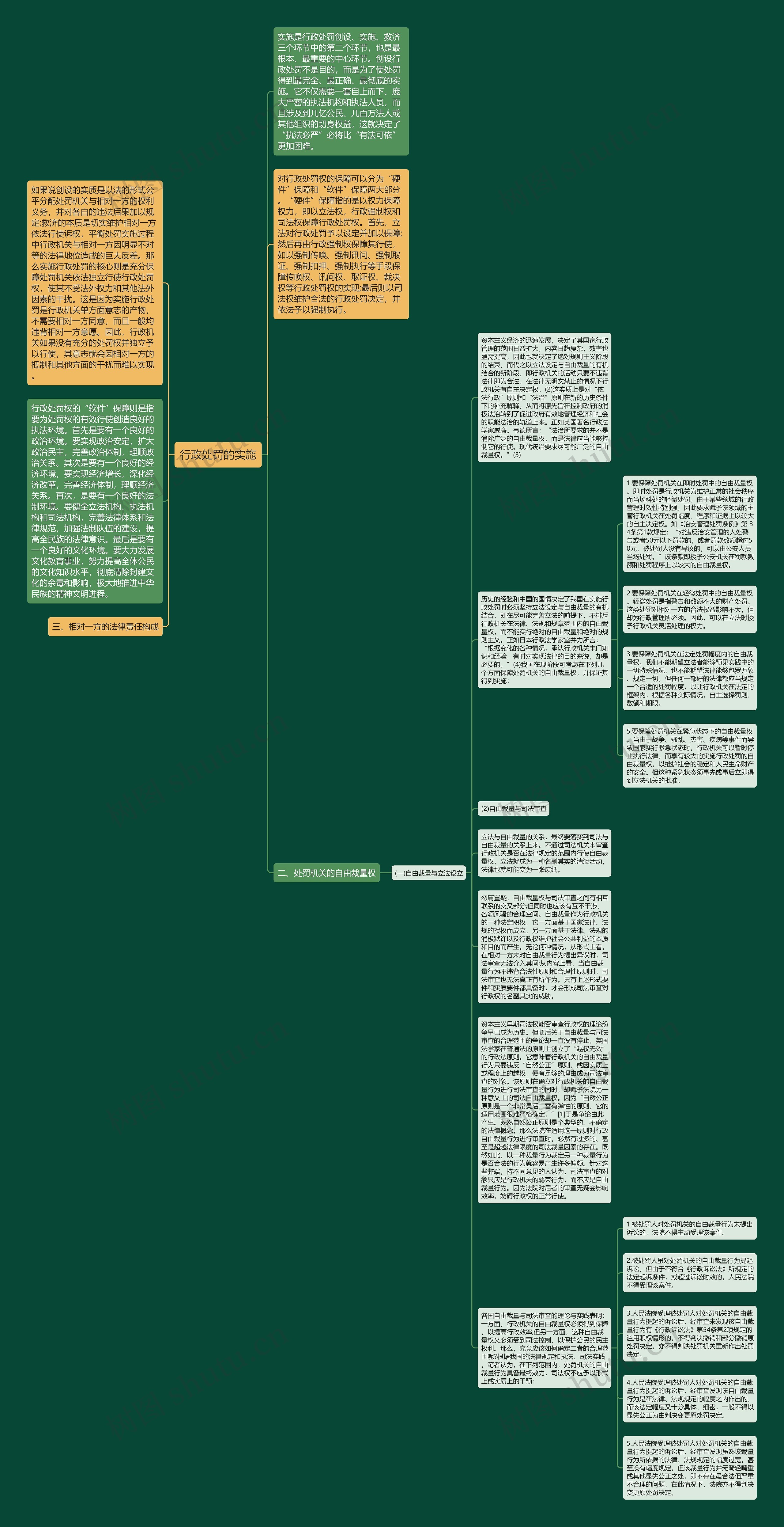 行政处罚的实施思维导图