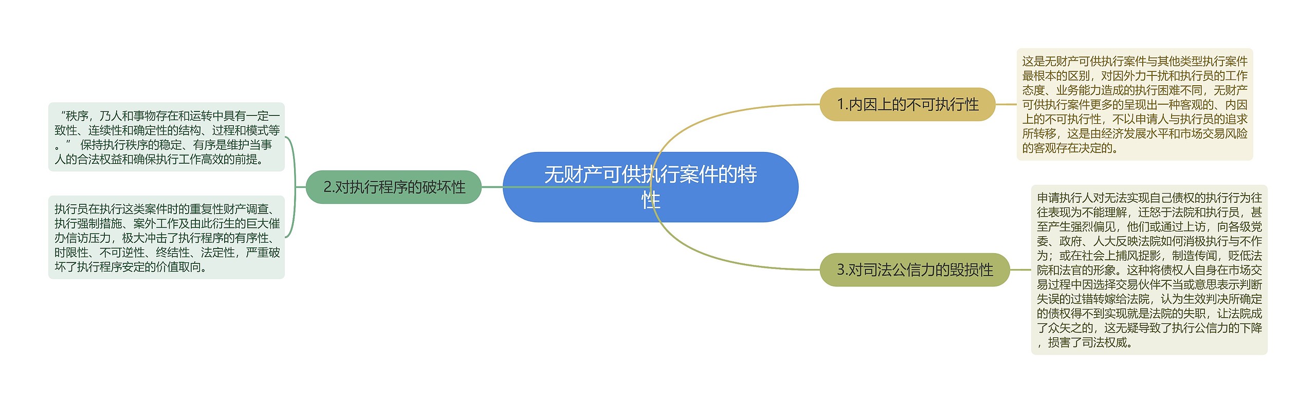 无财产可供执行案件的特性思维导图