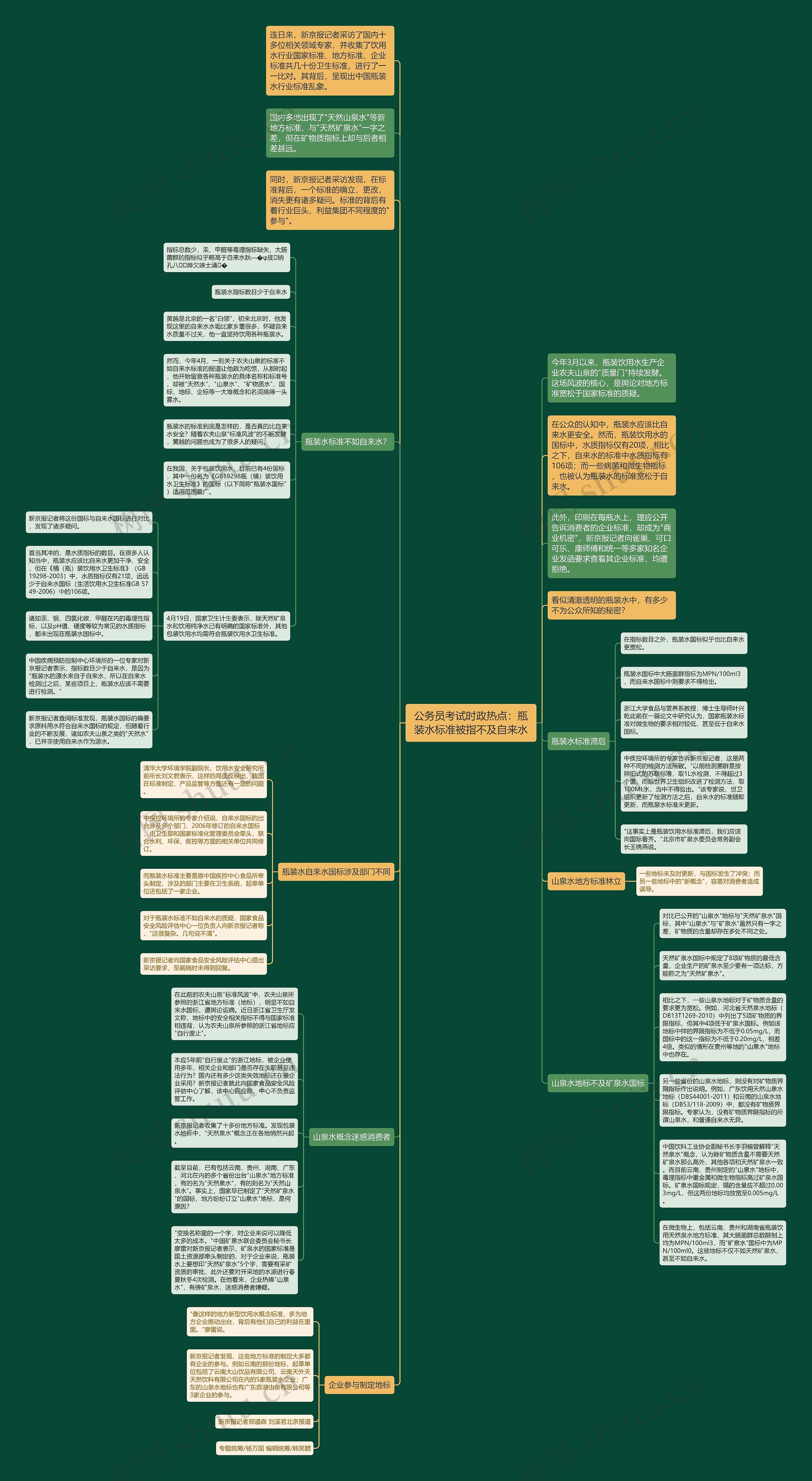 公务员考试时政热点：瓶装水标准被指不及自来水思维导图