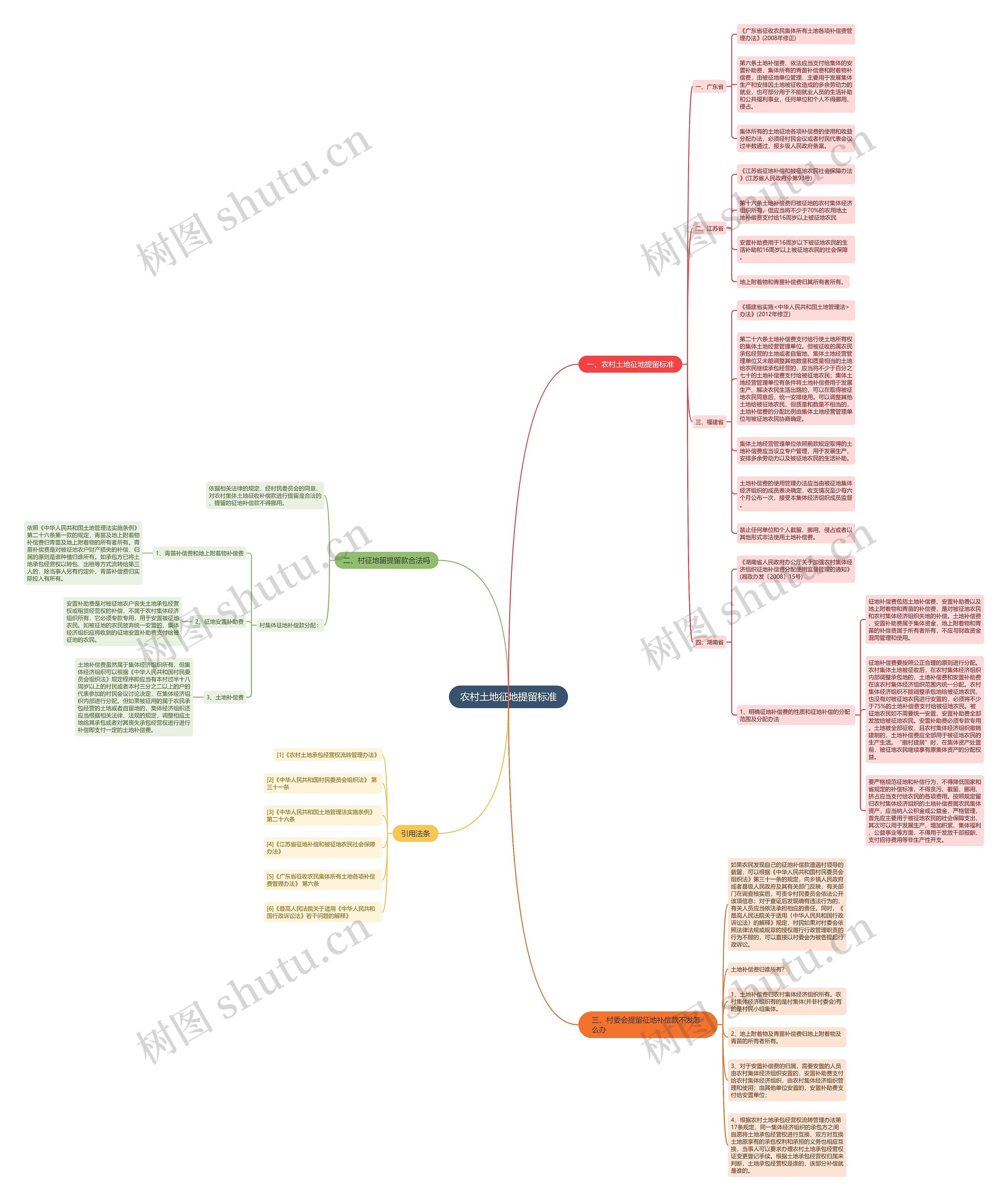 农村土地征地提留标准思维导图