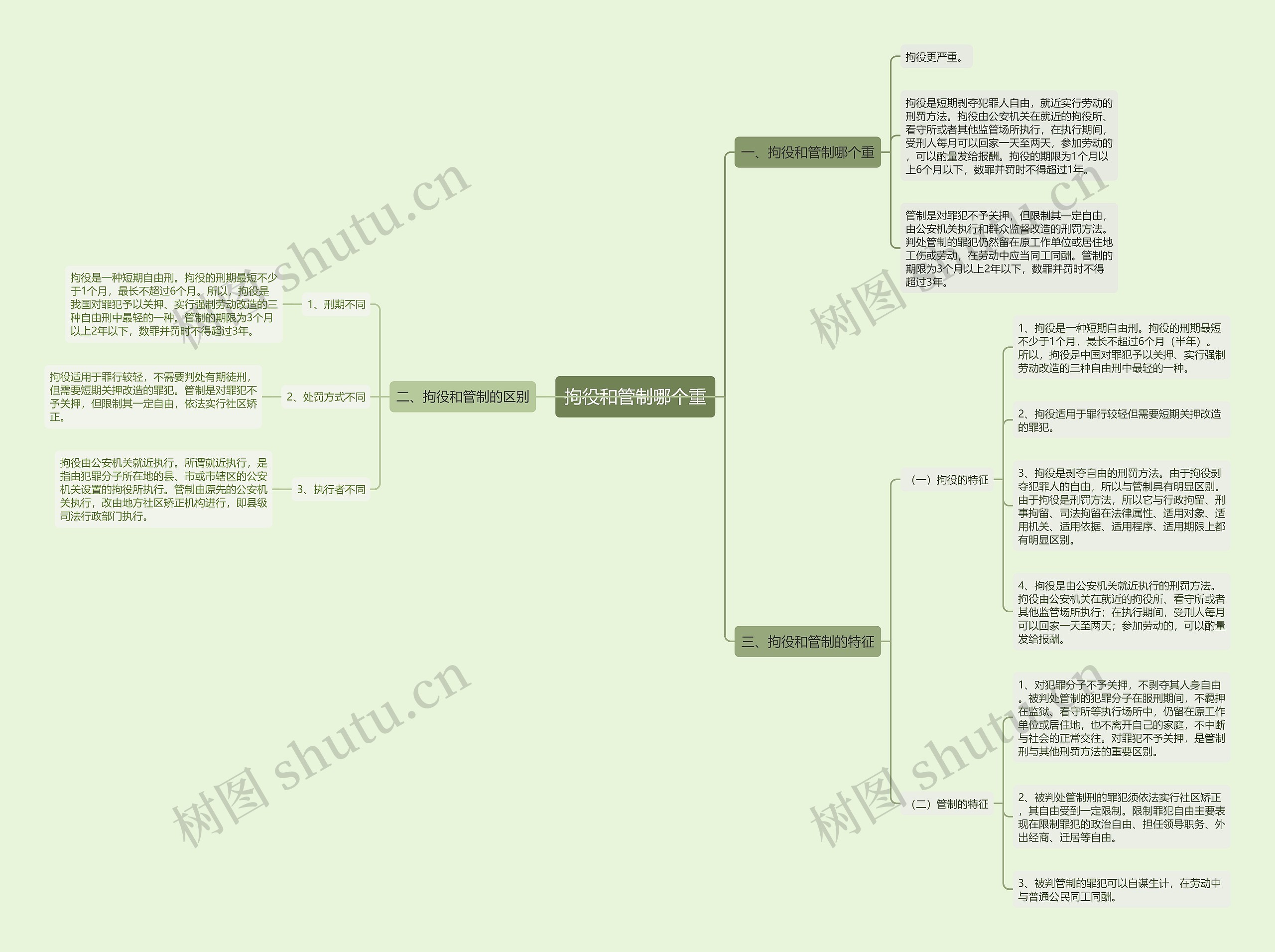 拘役和管制哪个重思维导图