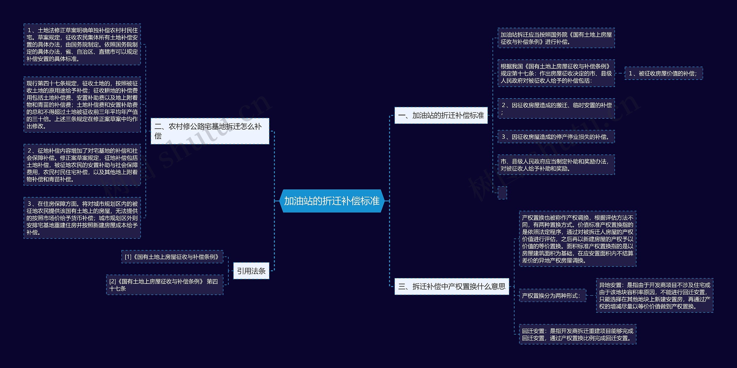 加油站的折迁补偿标准思维导图