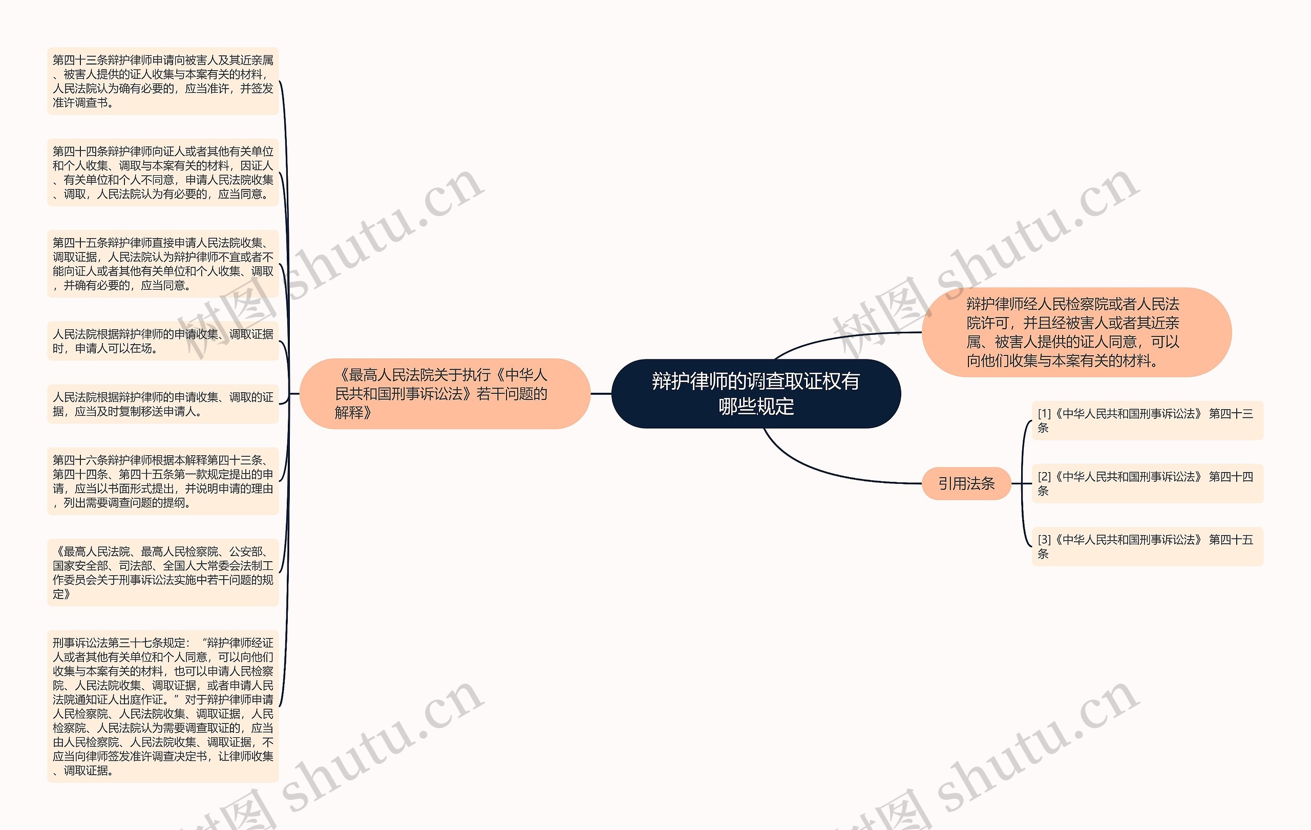 辩护律师的调查取证权有哪些规定思维导图