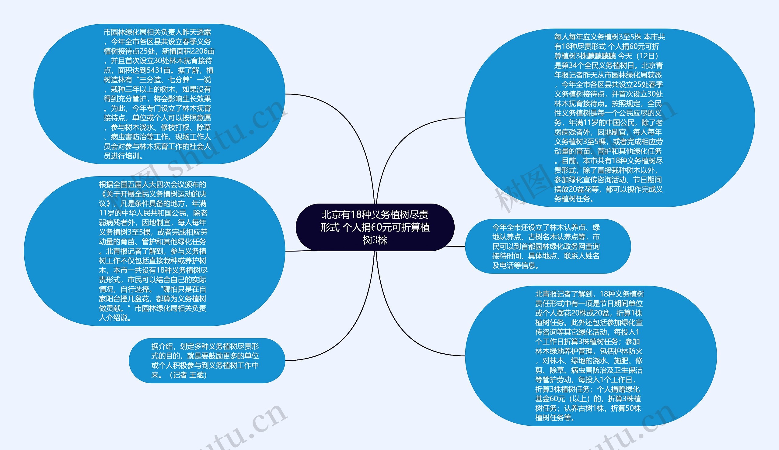 北京有18种义务植树尽责形式 个人捐60元可折算植树3株思维导图