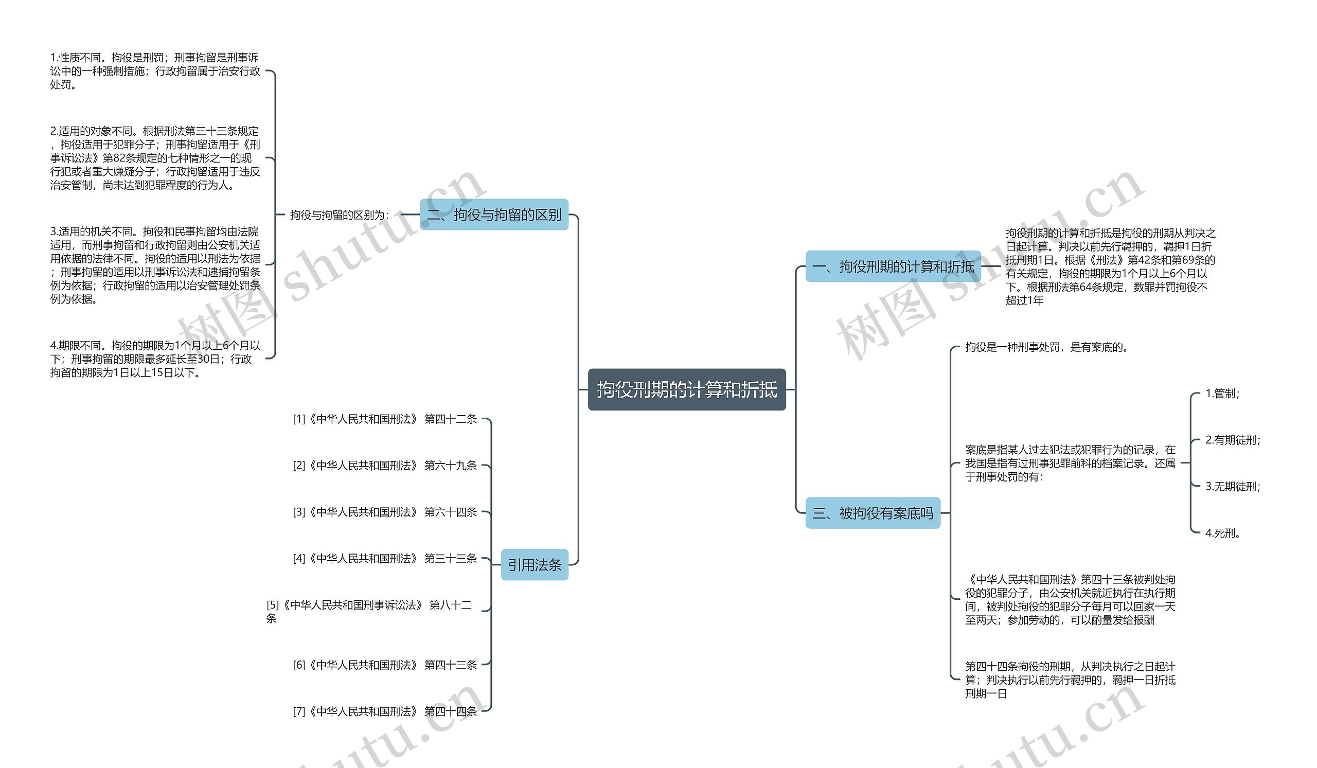 拘役刑期的计算和折抵思维导图