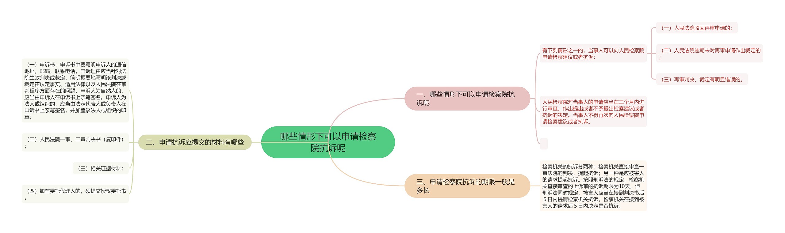 哪些情形下可以申请检察院抗诉呢思维导图