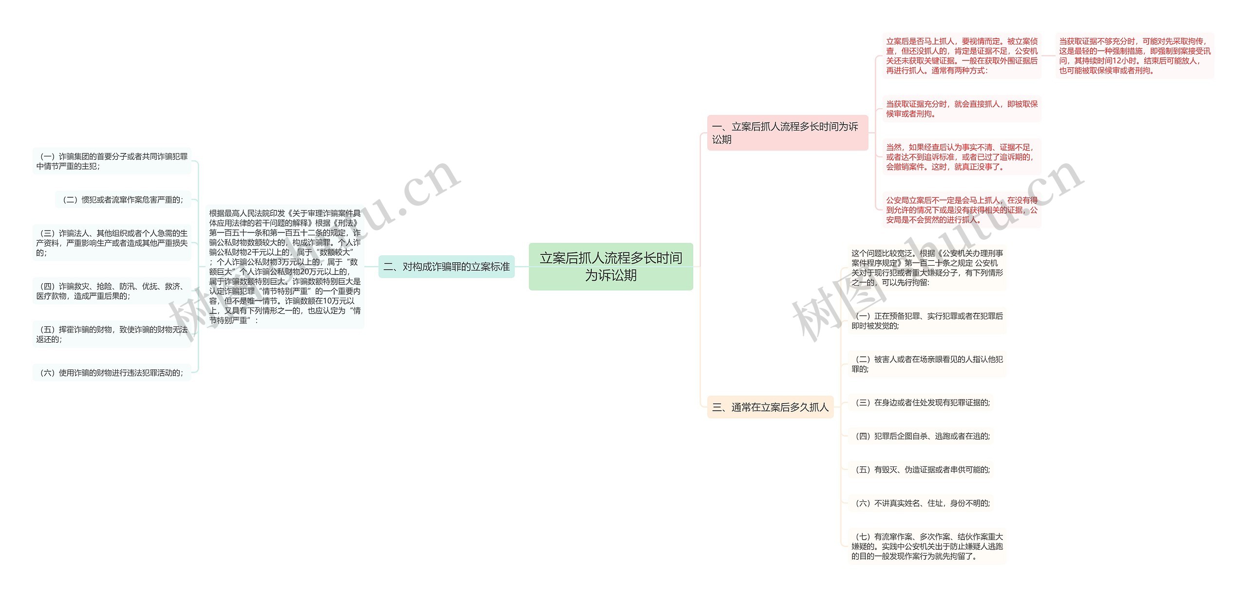 立案后抓人流程多长时间为诉讼期思维导图